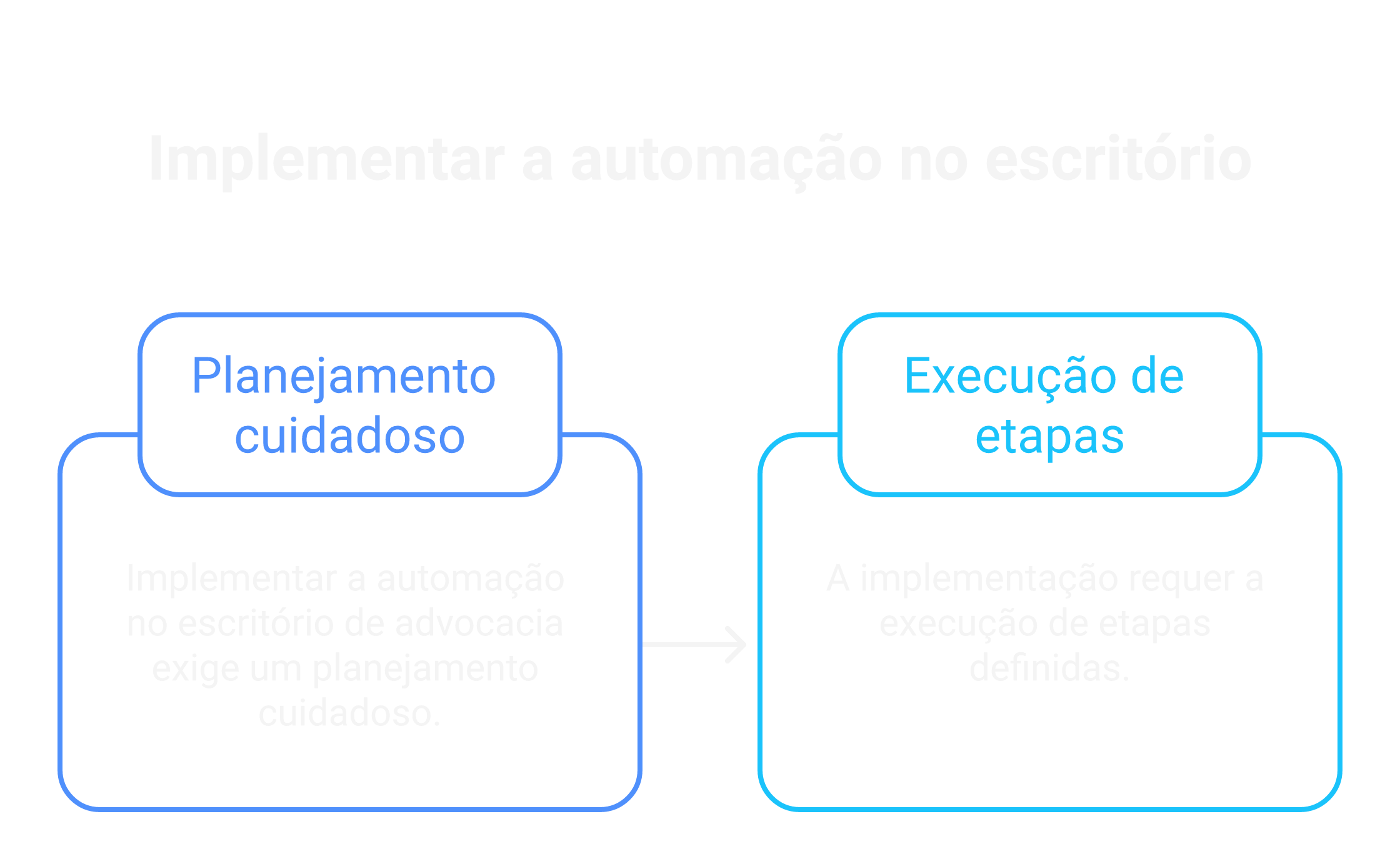 Passo a passo para implementar a automação no escritório