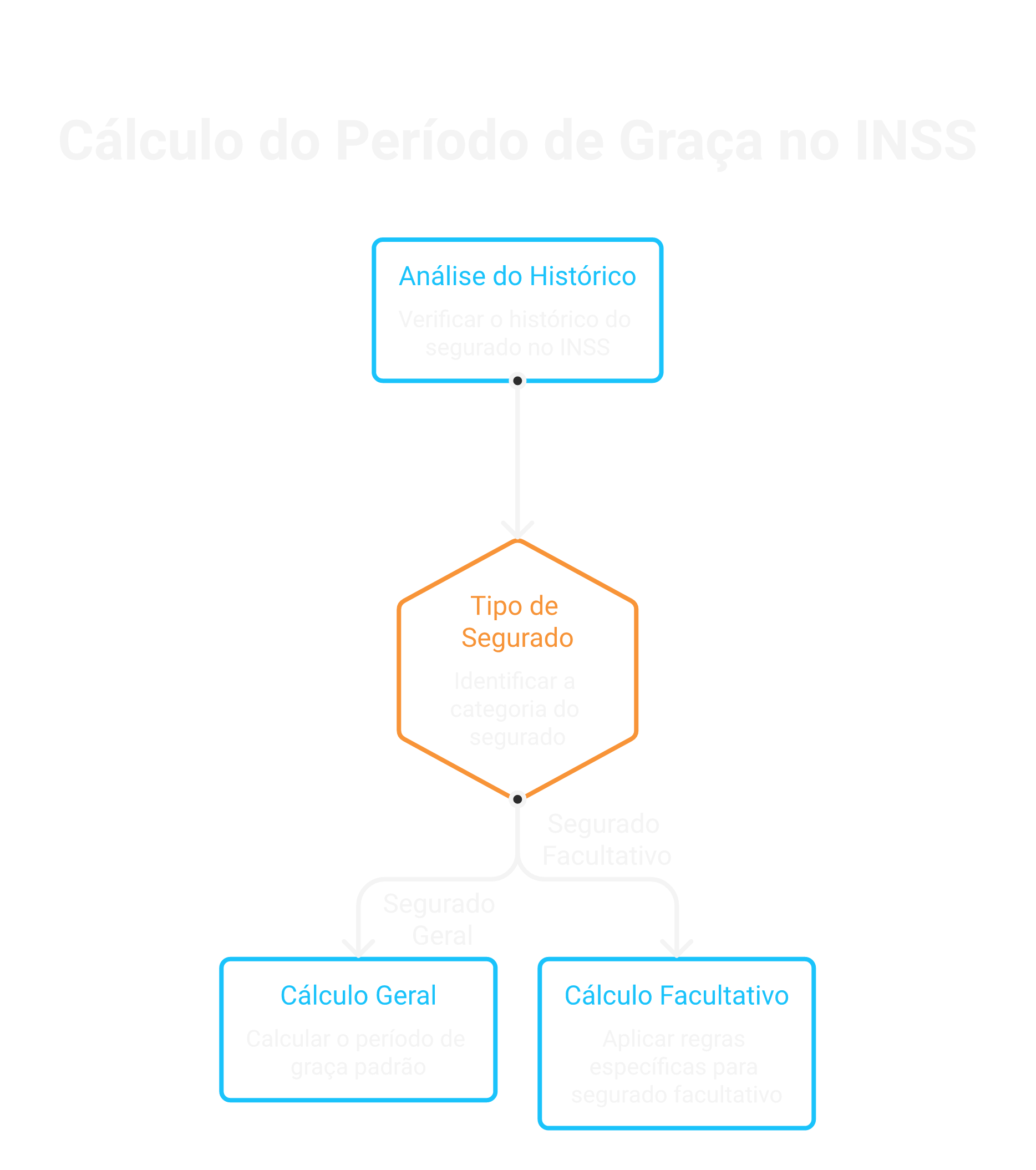 Como calcular o período de graça na prática