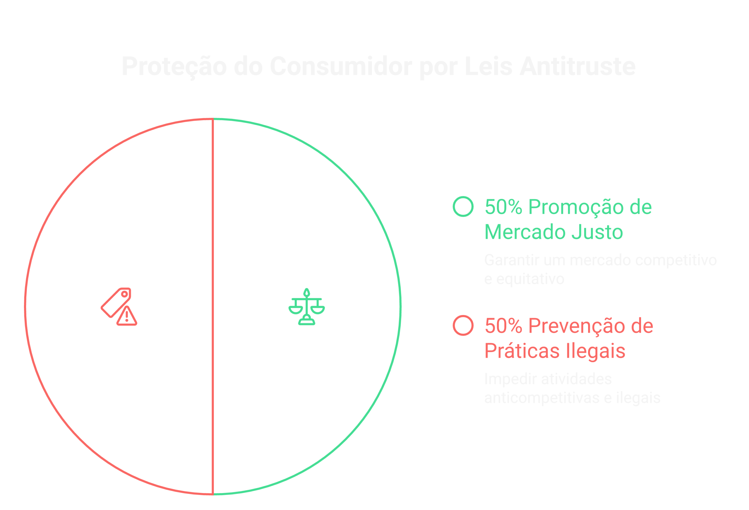 Diferença entre cartel e práticas anticompetitivas