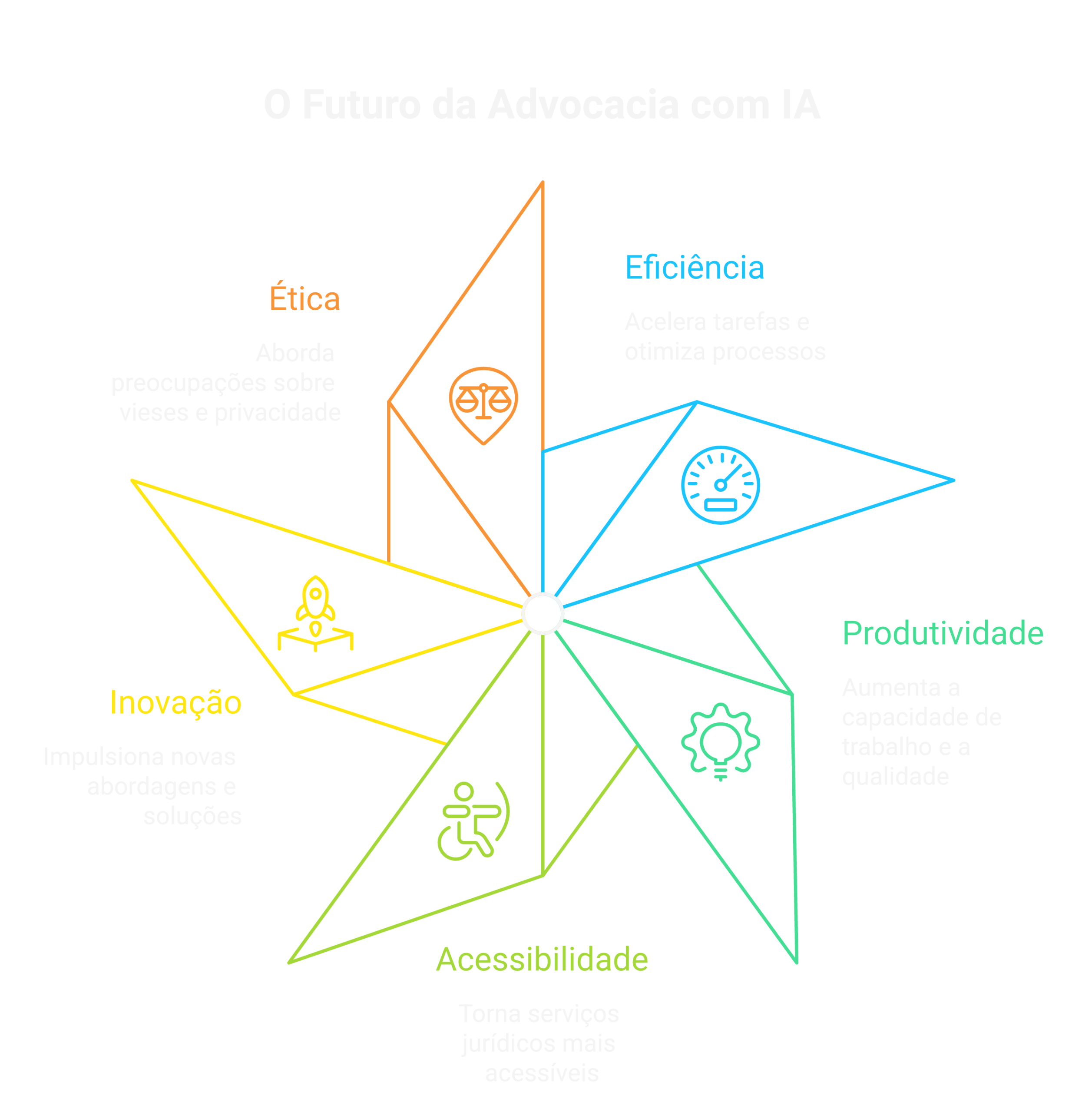 Perguntas frequentes sobre o uso de IA na advocacia