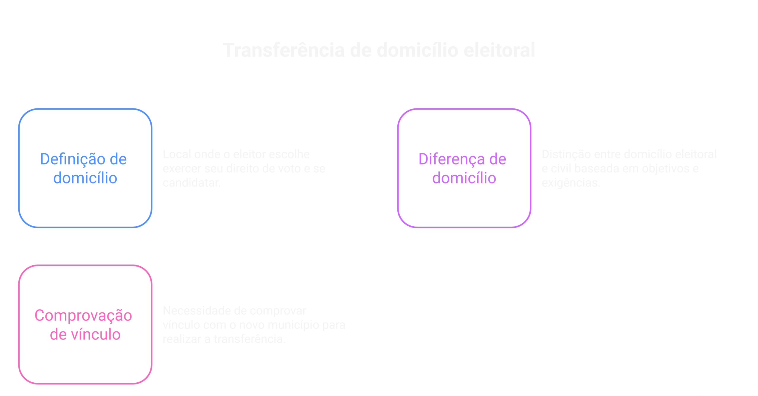 Visão geral: como transferir domicílio eleitoral 2026