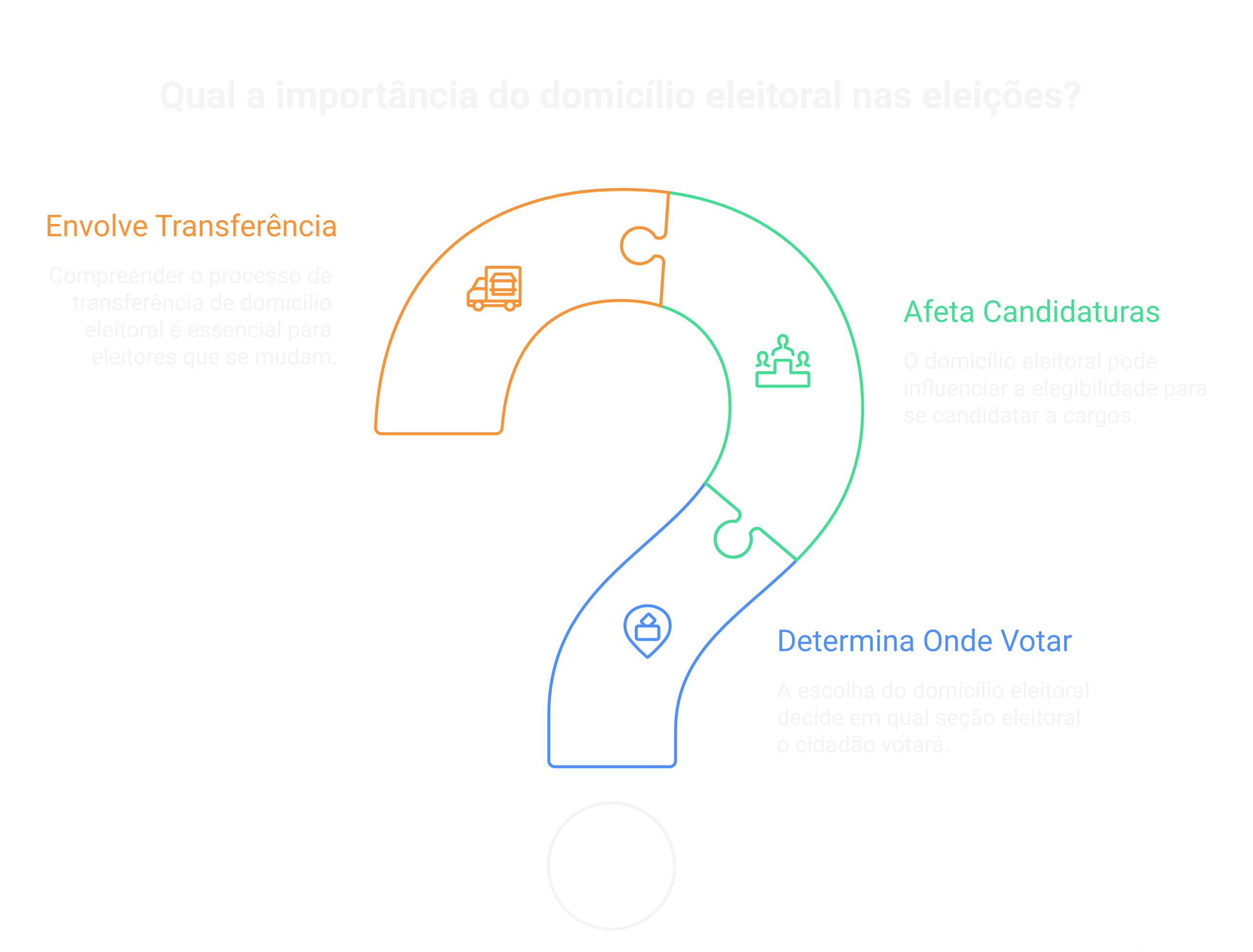 Qual a importância do domicílio eleitoral nas eleições?