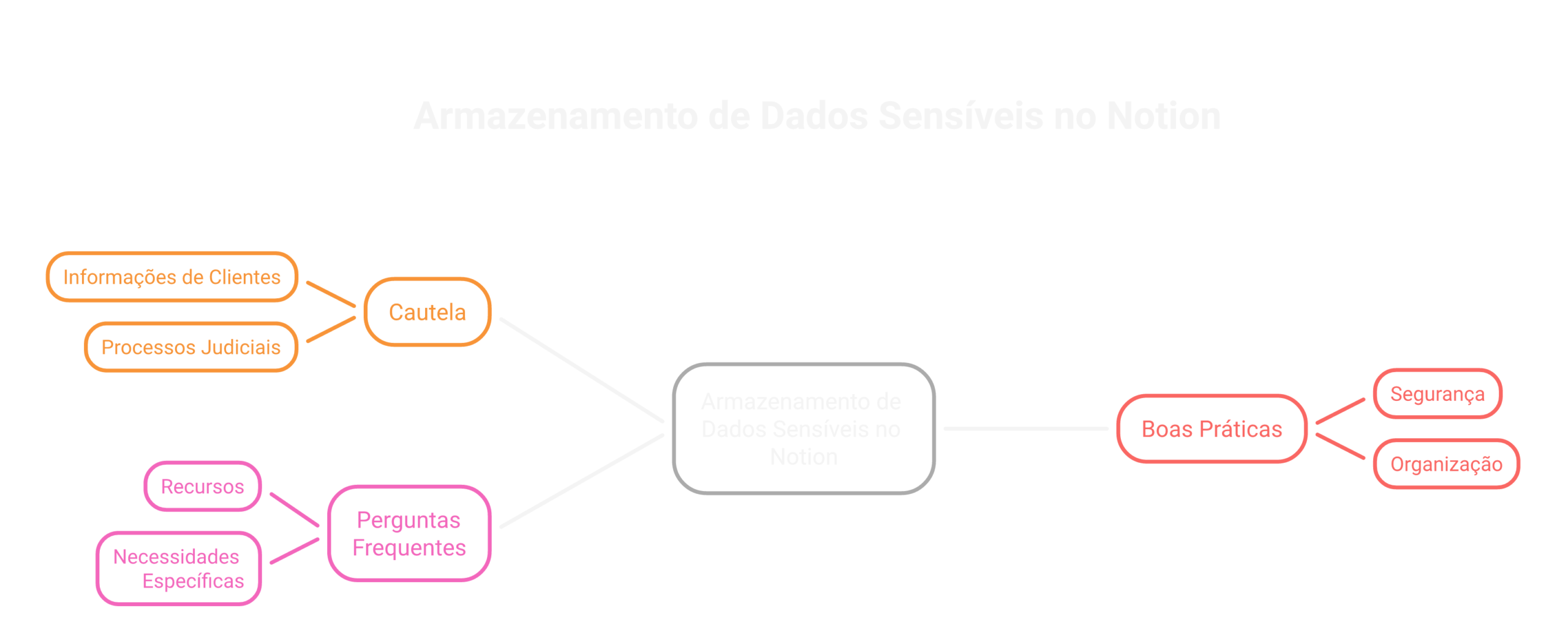 Cuidados importantes ao armazenar dados sensíveis no Notion