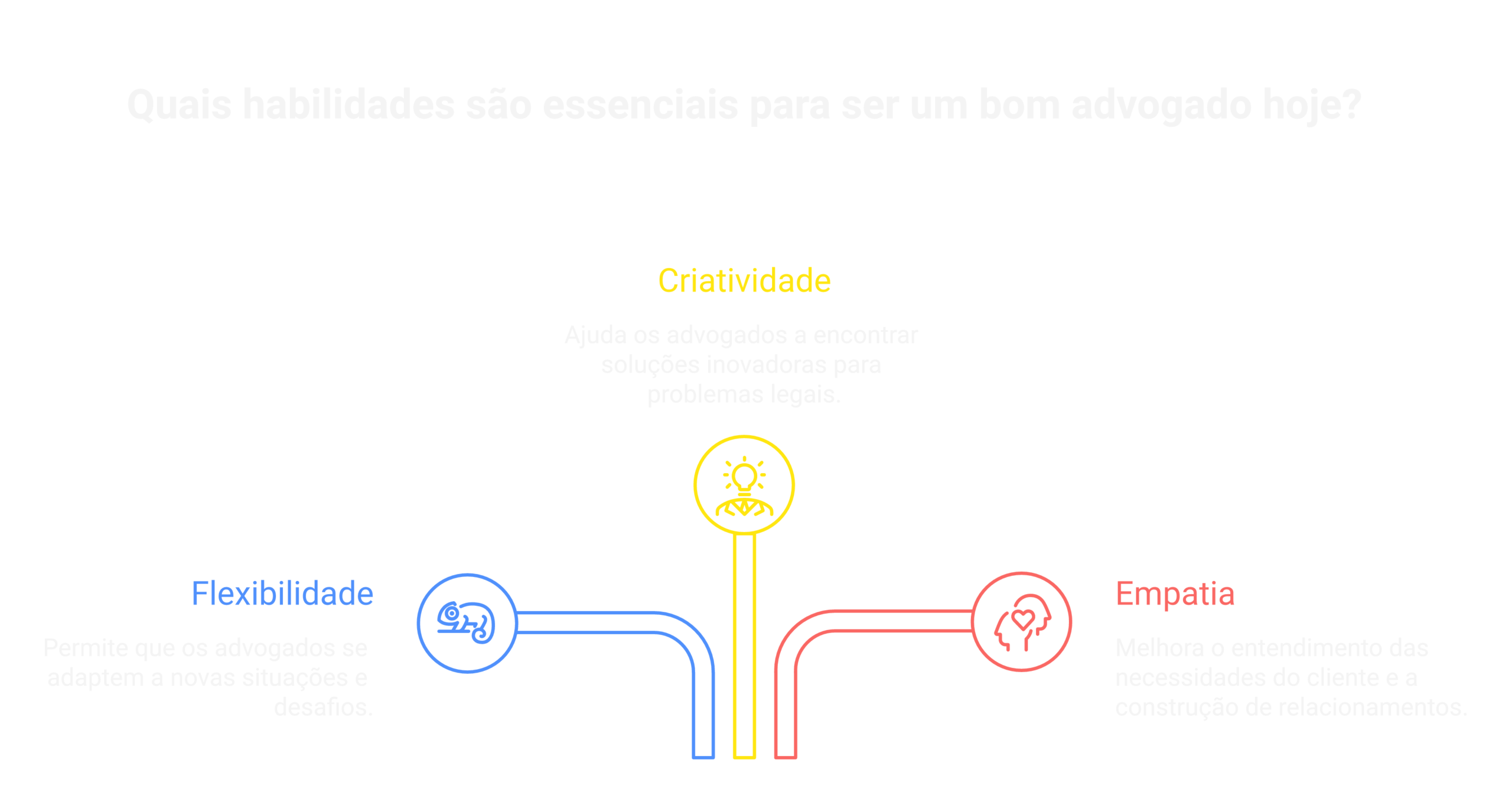 Visão geral: habilidades para ser um bom advogado