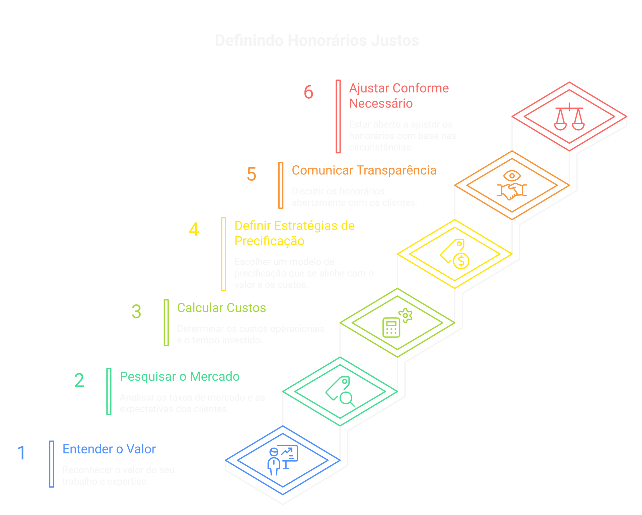 Passo a passo para definir honorários justos