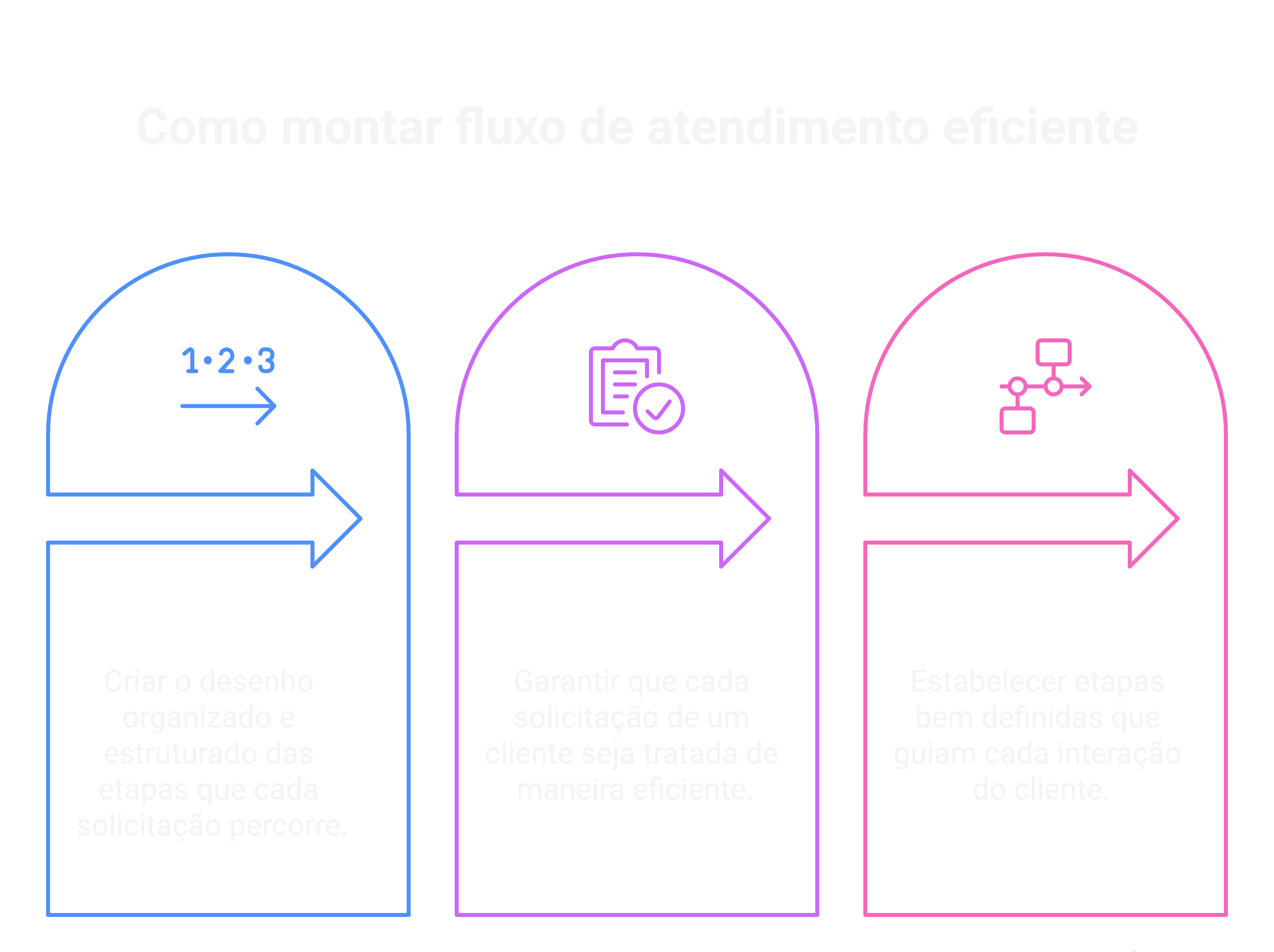 Visão geral: como montar fluxo de atendimento eficiente