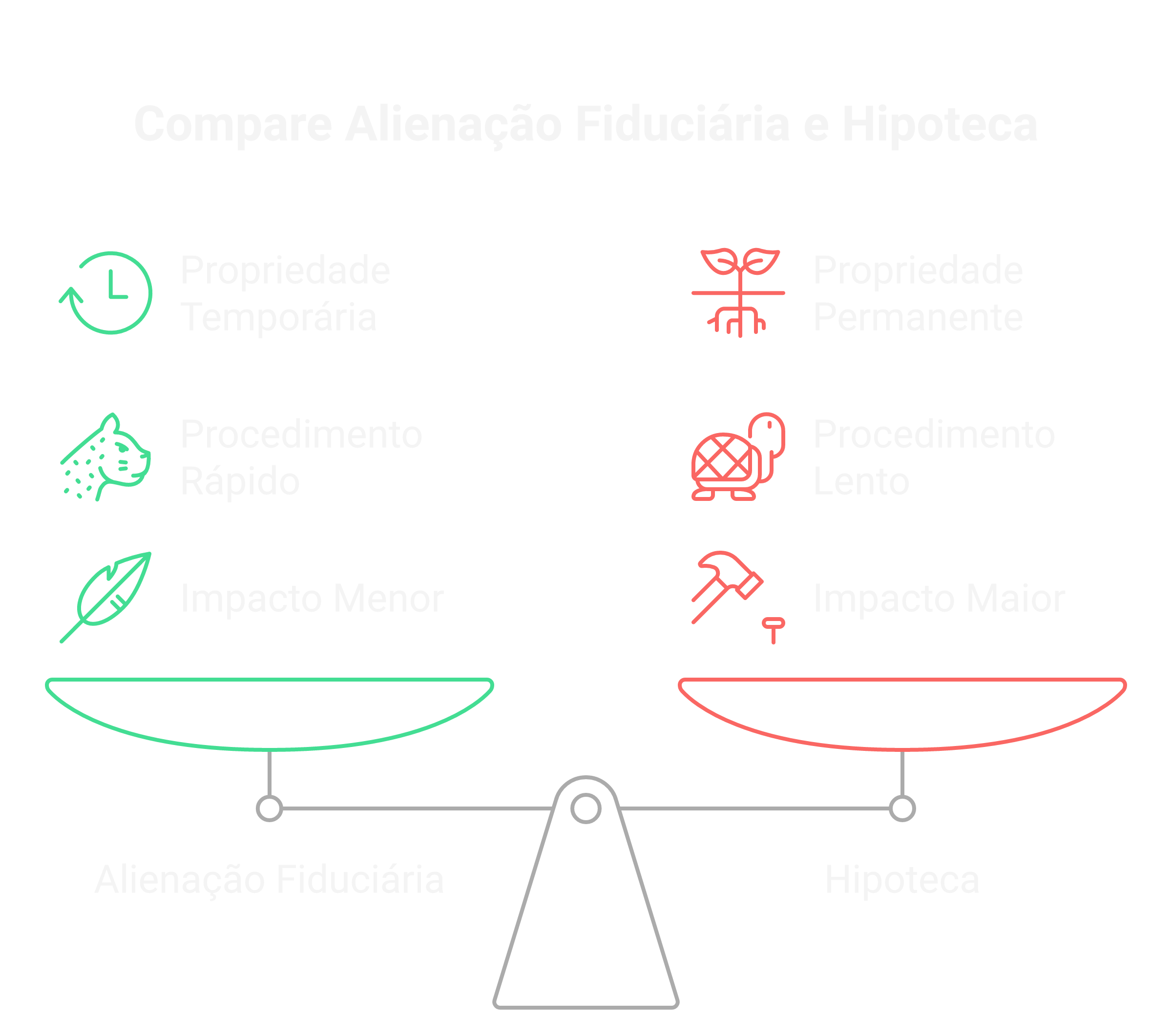 Visão geral: alienação fiduciária riscos e benefícios