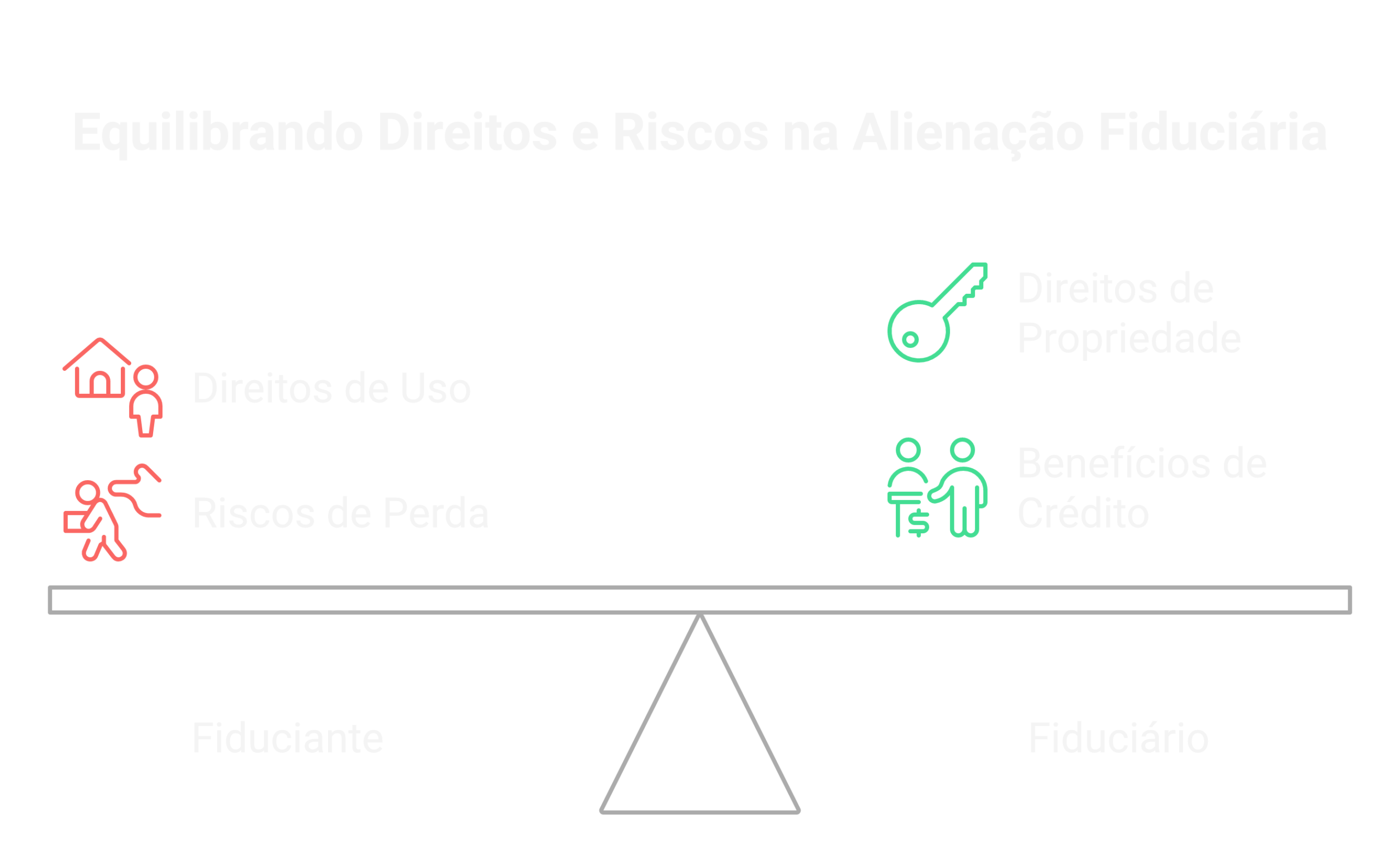 Quais são os riscos da alienação fiduciária para o devedor?