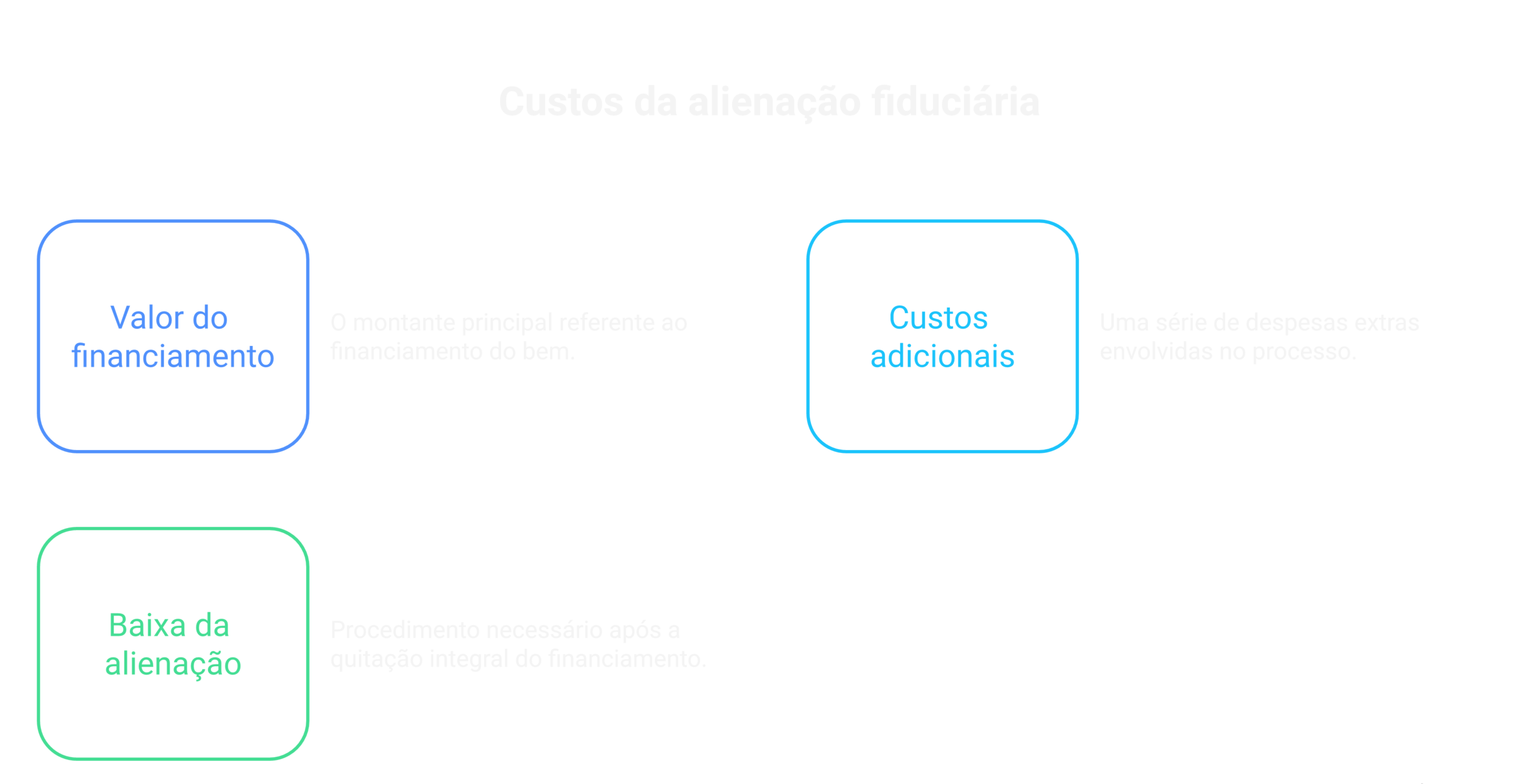 Custos envolvidos na alienação fiduciária