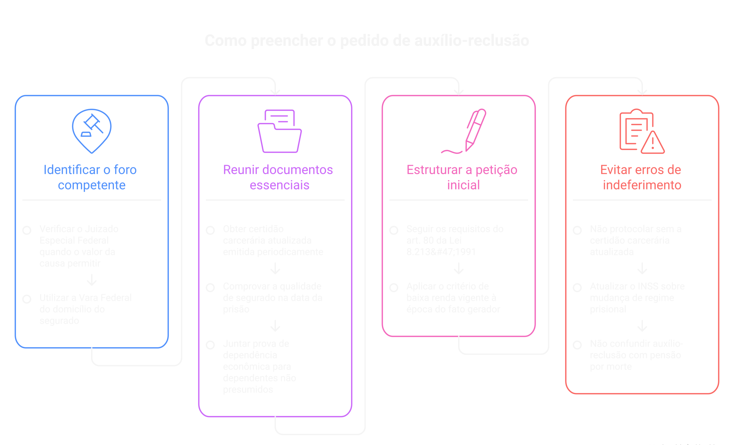 Visão geral: benefício auxílio-reclusão INSS