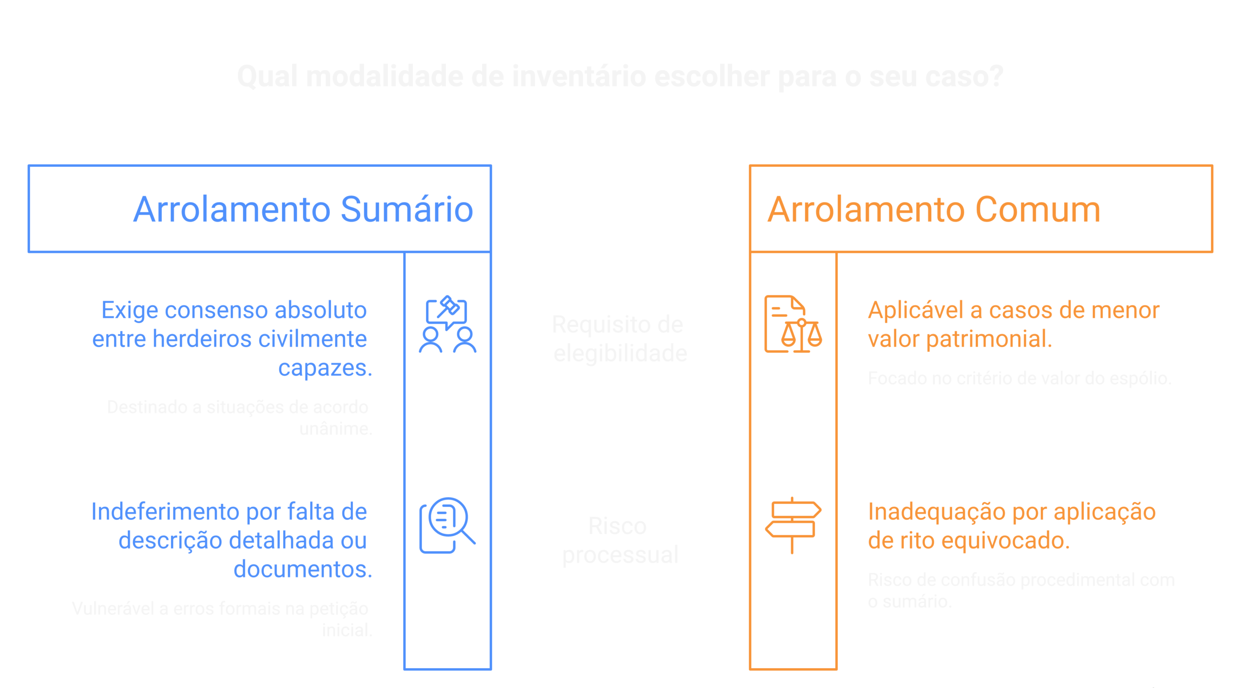Visão geral: arrolamento sumário de bens