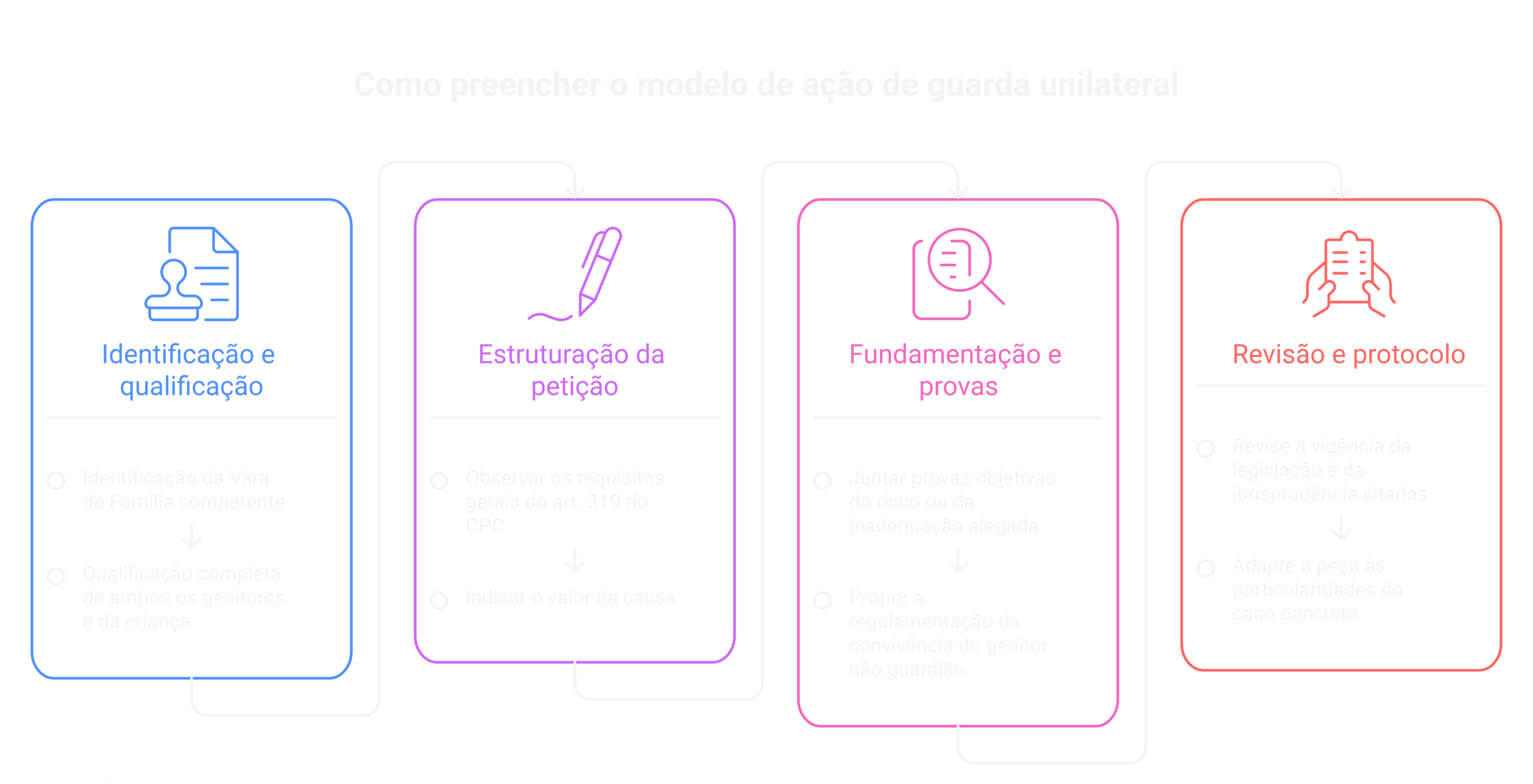 Visão geral: ação de guarda unilateral