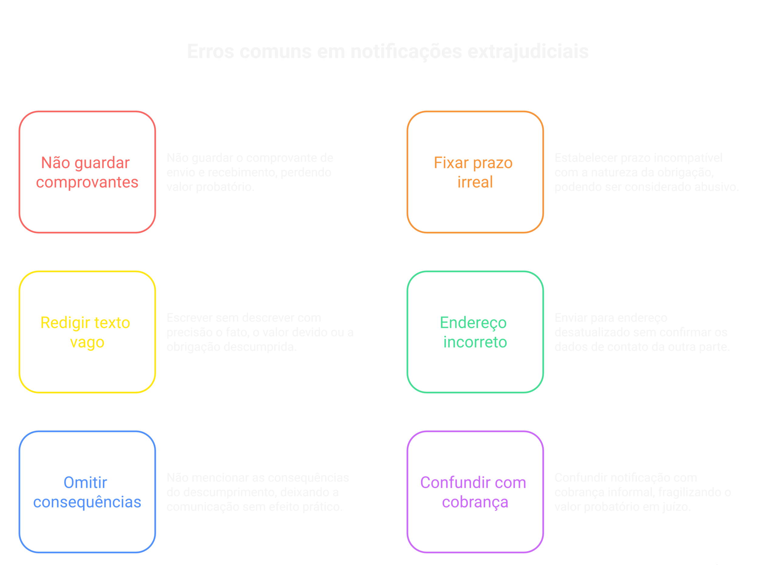 Visão geral: modelo de notificação extrajudicial
