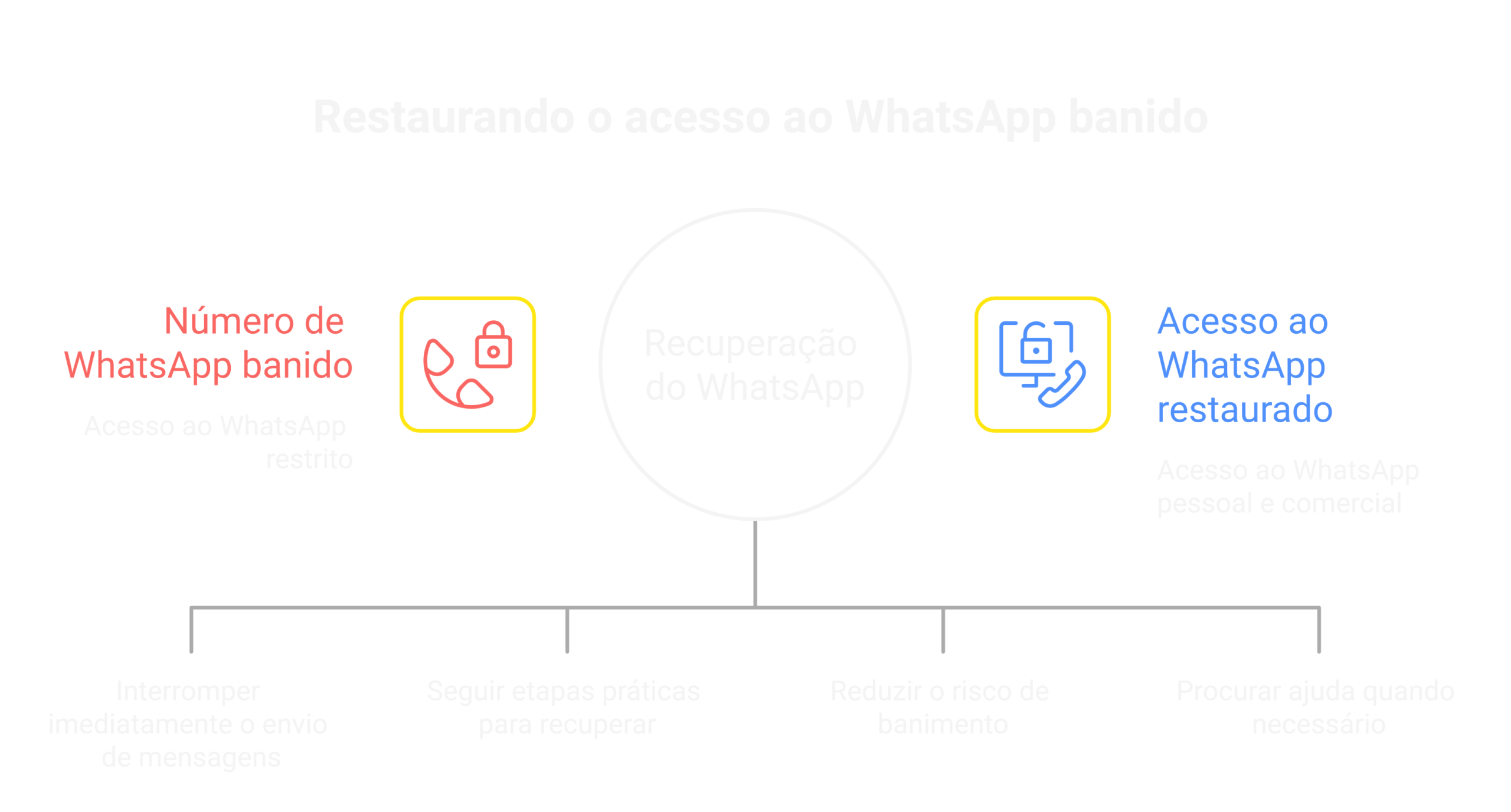 Visão geral: banimento de whatsapp para empresas