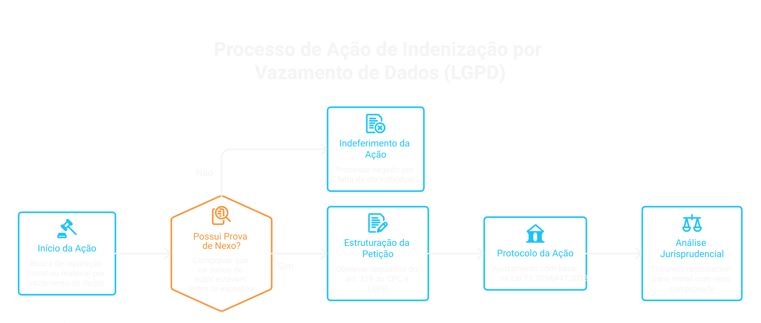 Visão geral: indenização vazamento de dados pessoais LGPD