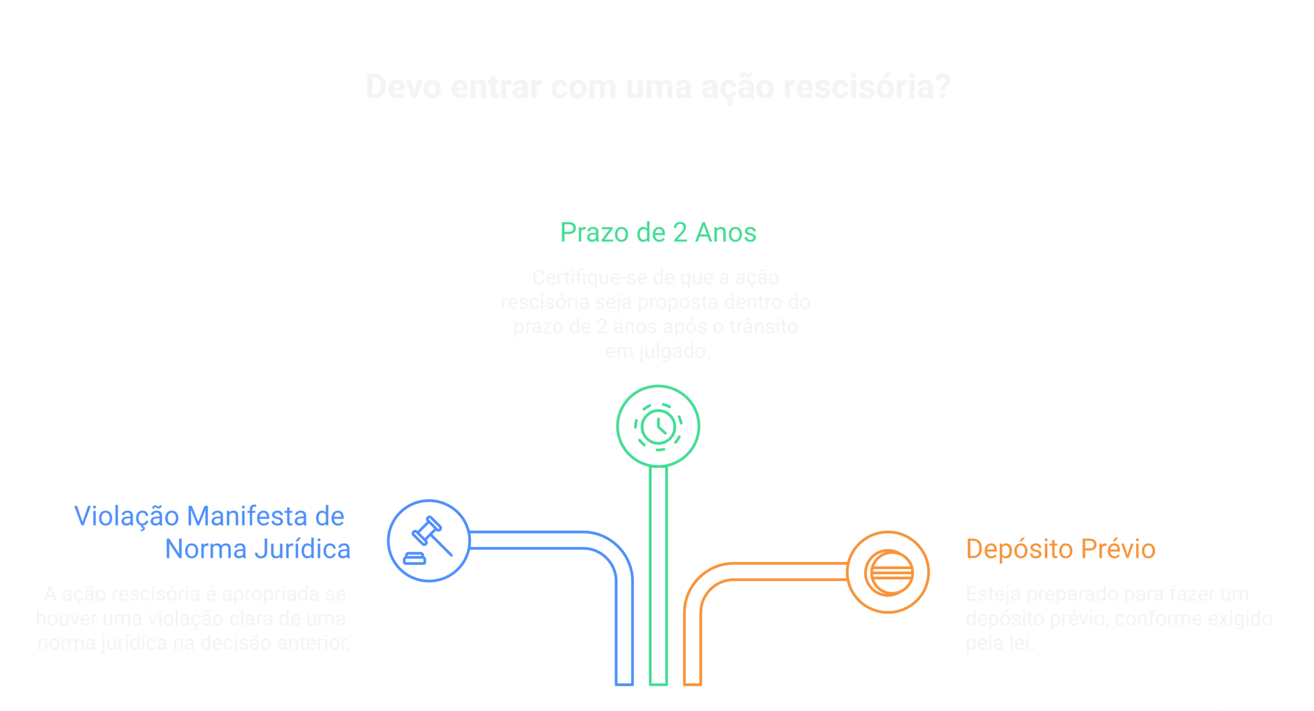 Visão geral: Modelo de Ação Rescisória: hipóteses, prazo e depósito prévio [atualizado 2026]