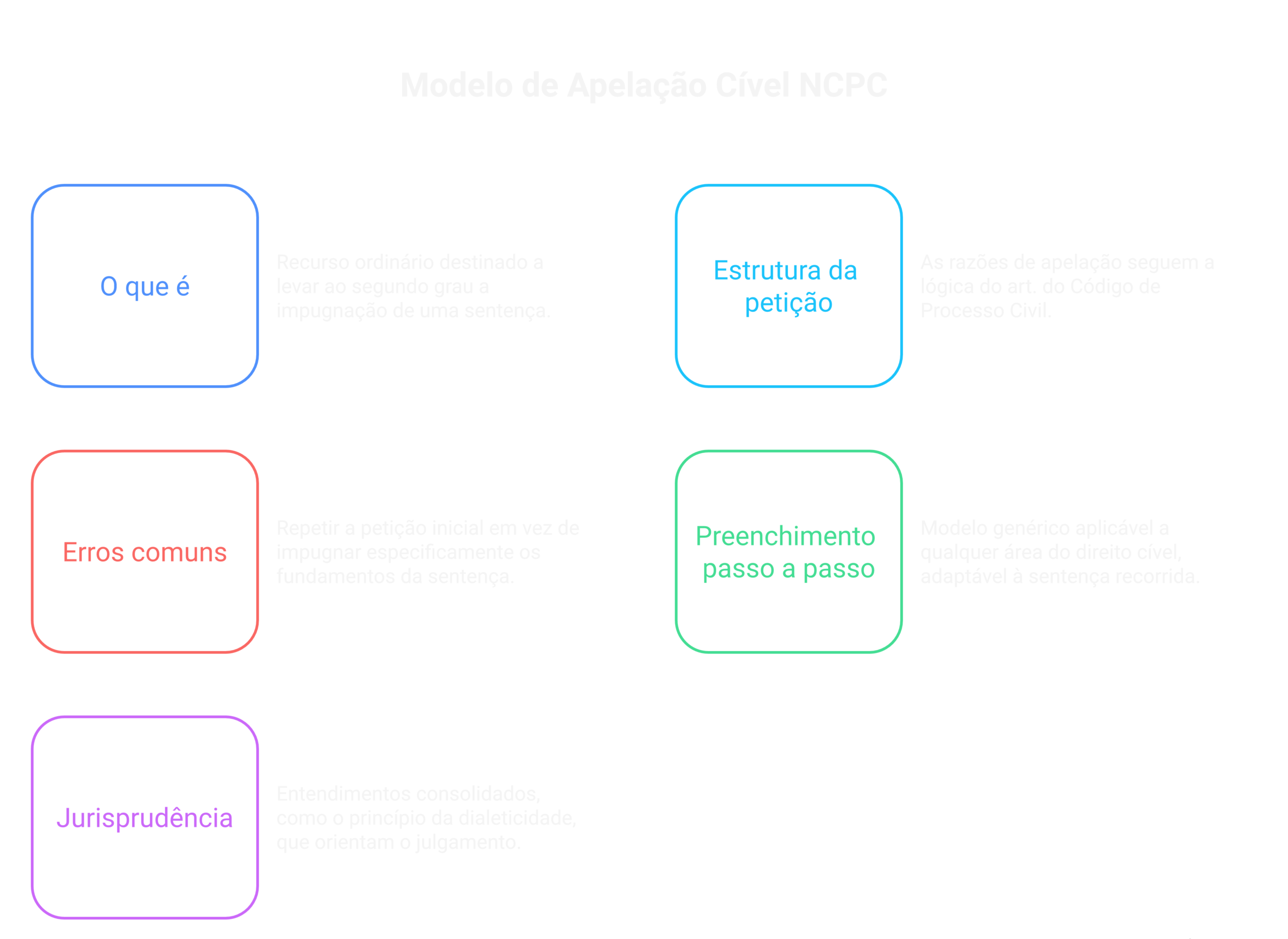 Visão geral: Modelo de Apelação Cível NCPC: estrutura e cabimento [atualizado 2026]