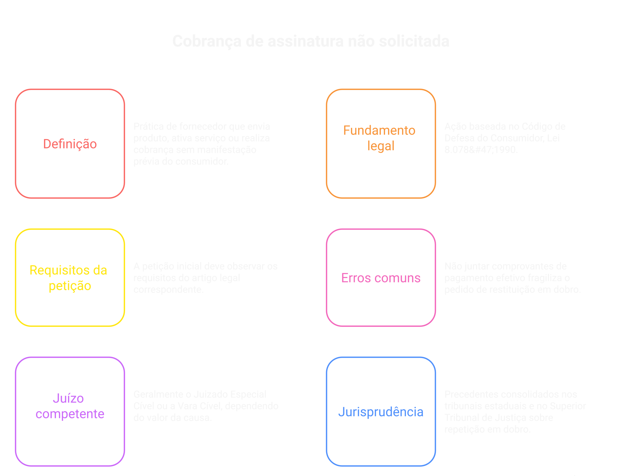 Visão geral: cobrança de assinatura não solicitada