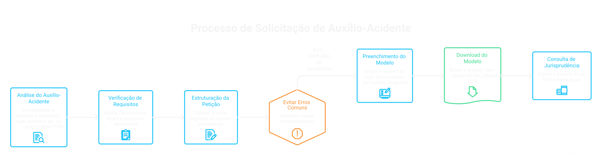 Visão geral: Modelo de Petição de Auxílio-Acidente: como pedir o benefício [atualizado 2026]