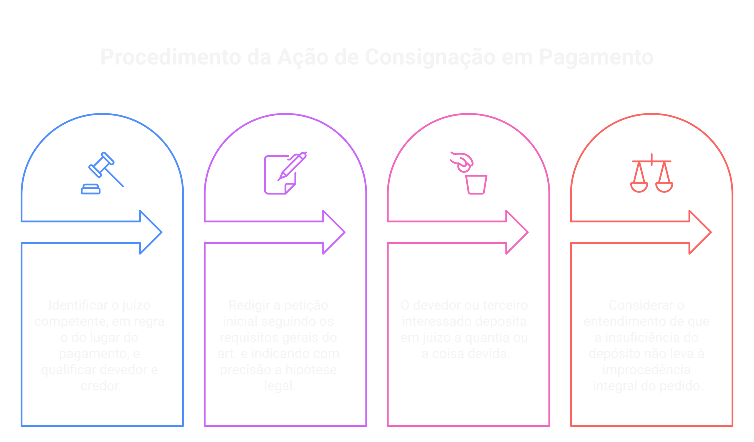Visão geral: ação de consignação em pagamento