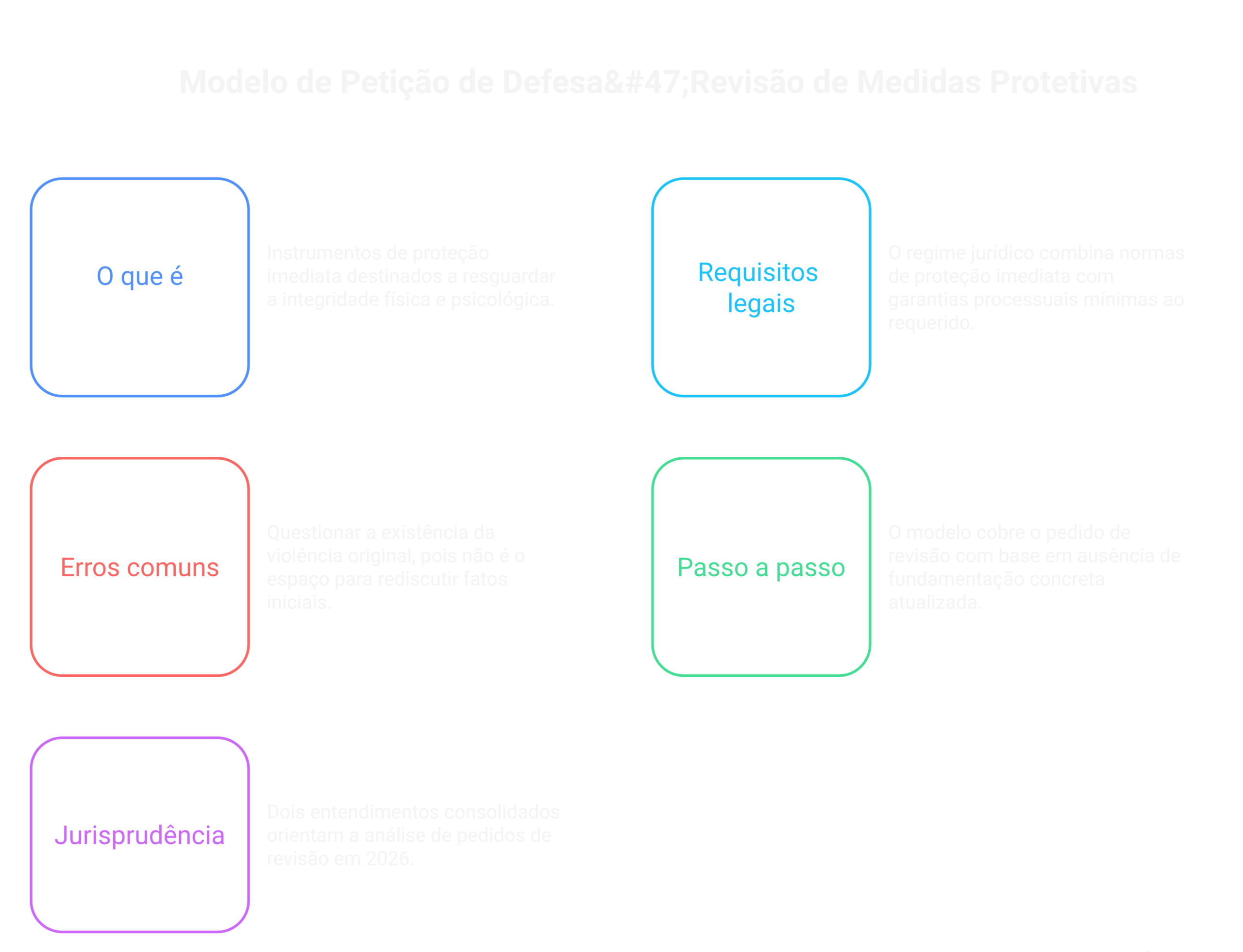 Visão geral: Modelo de Petição de Defesa/Revisão de Medidas Protetivas Maria da Penha [atualizado 2026]