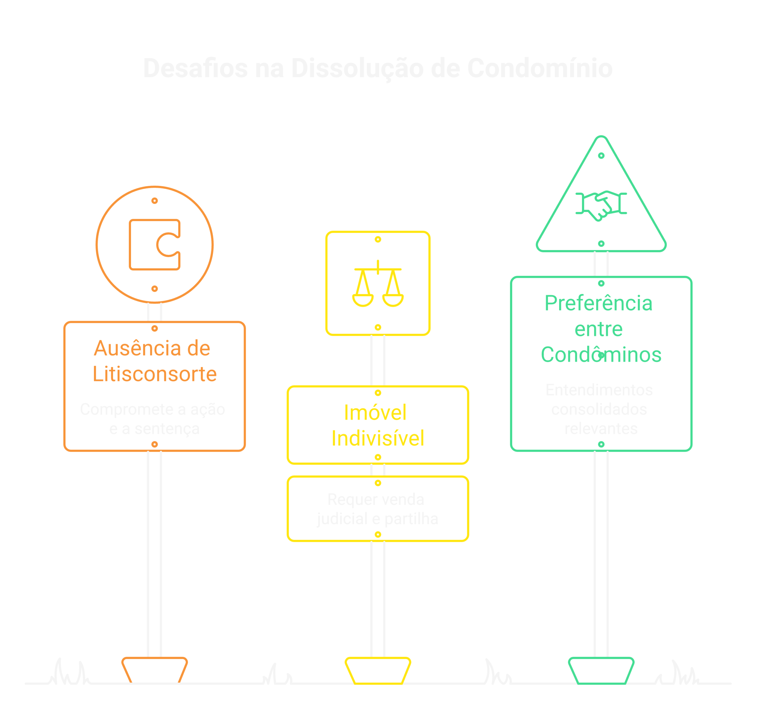 Visão geral: Modelo de Ação de Dissolução de Condomínio: petição completa [atualizado 2026]