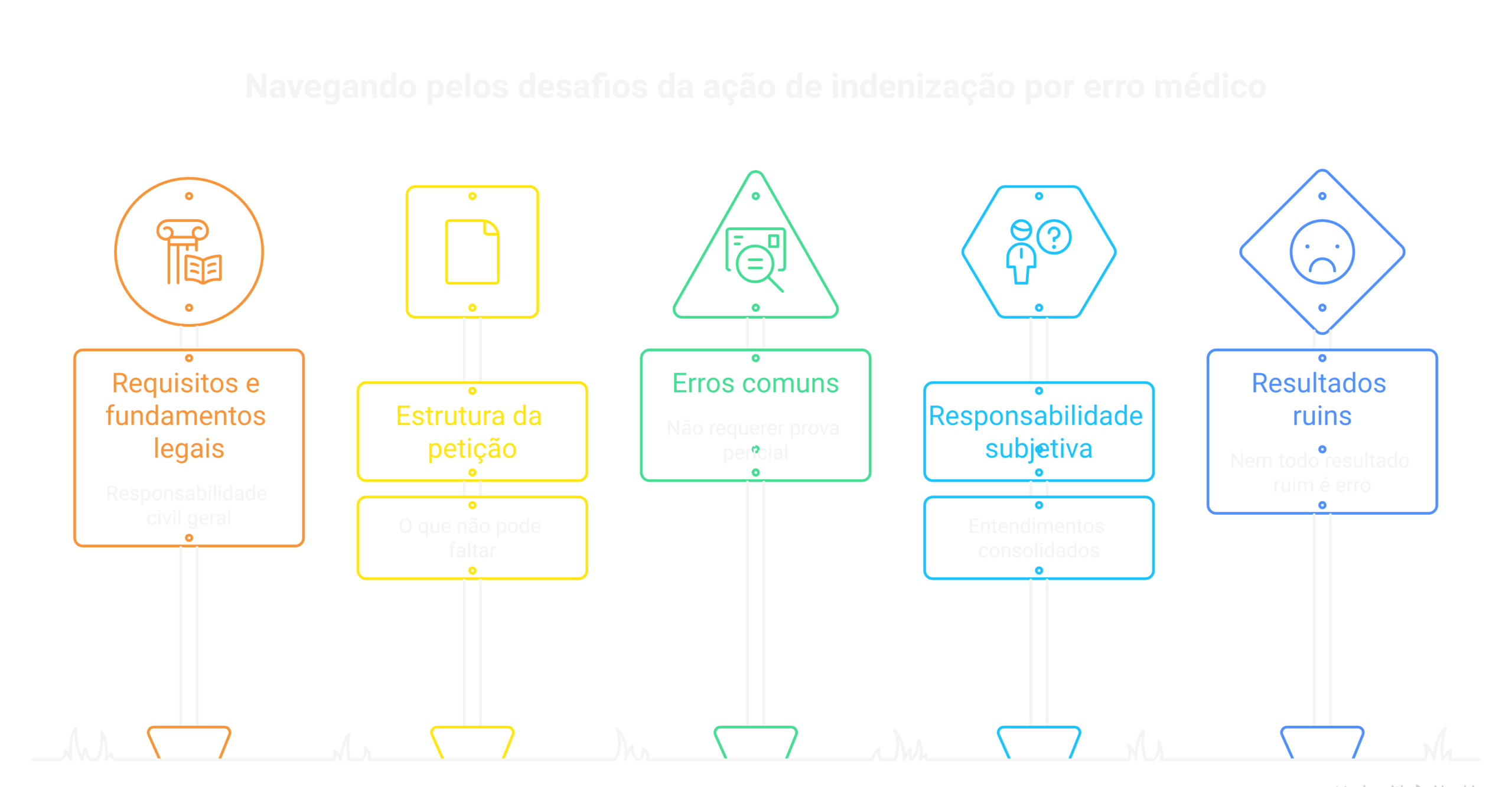 Visão geral: Modelo ação erro médico: indenização por danos morais e materiais [atualizado 2026]