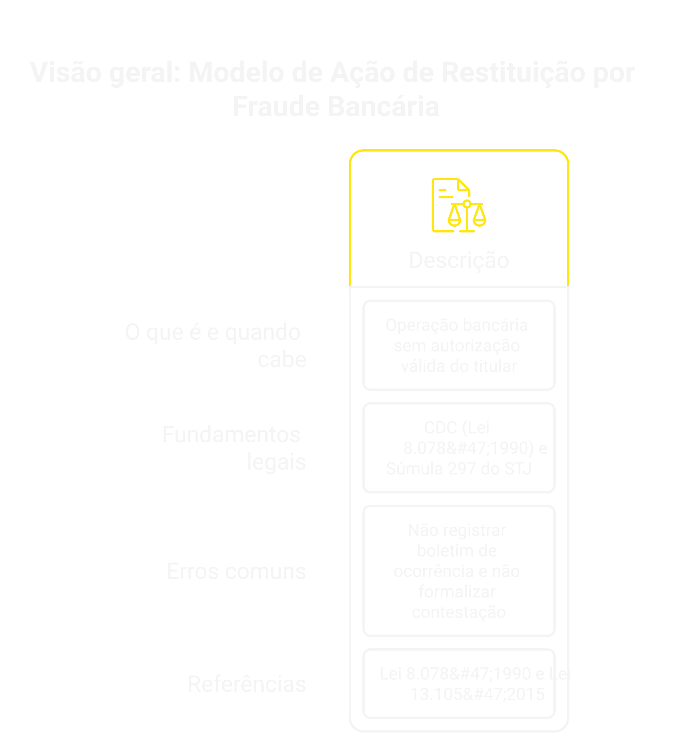 Visão geral: Modelo de Ação de Restituição por Fraude Bancária [atualizado 2026]