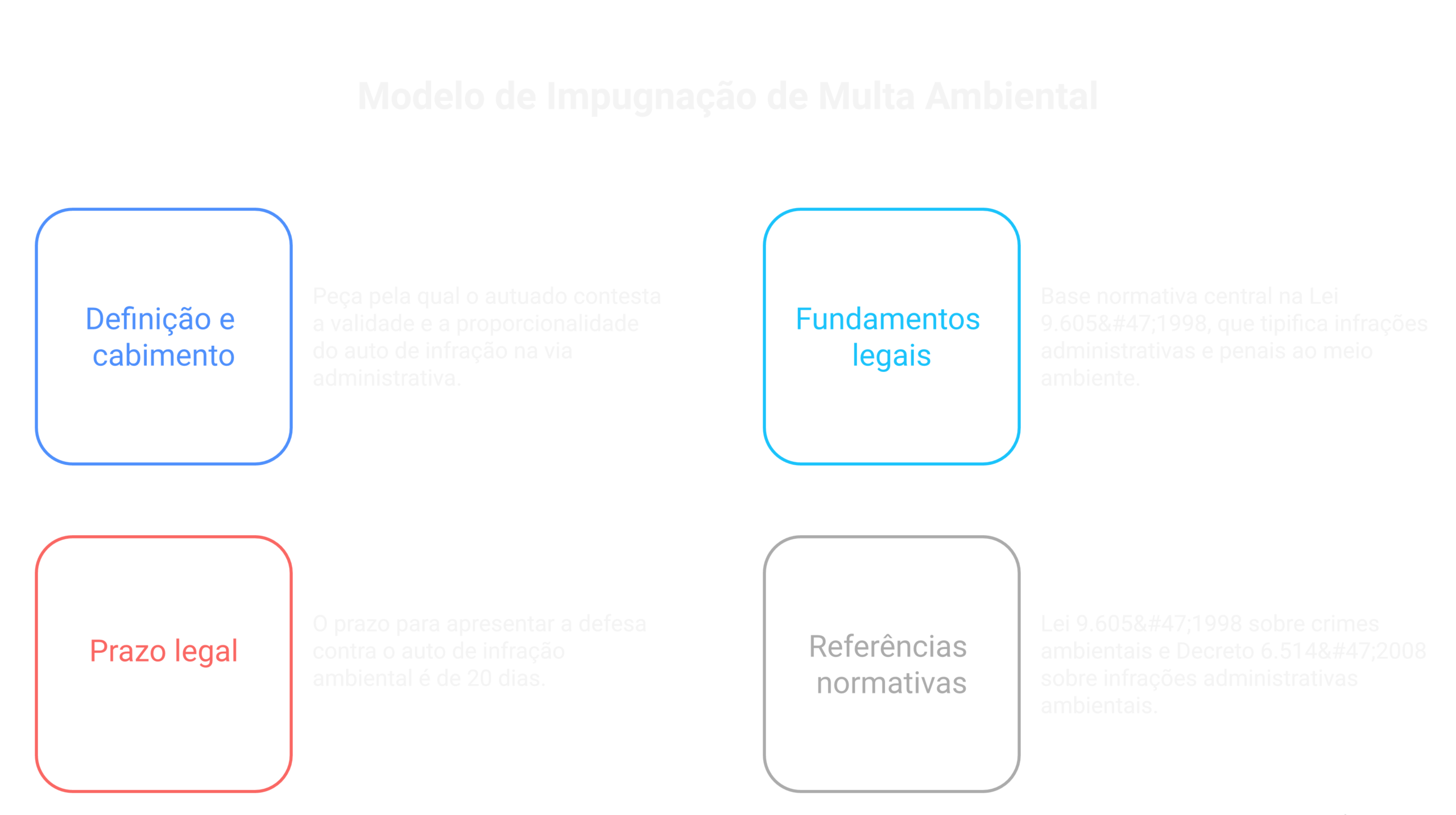 Visão geral: Modelo de Impugnação de Multa Ambiental: defesa contra auto de infração [atualizado 2026]