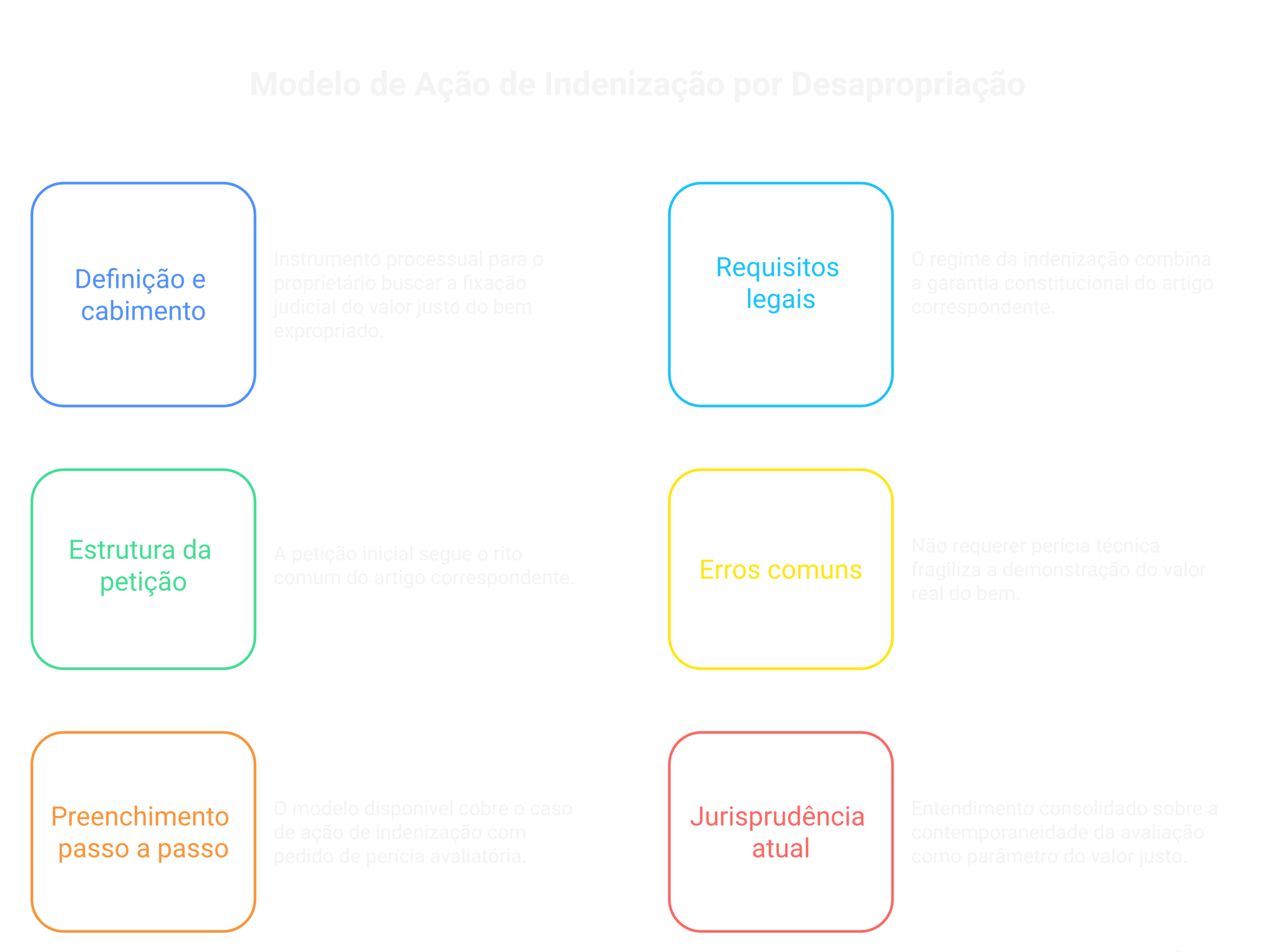 Visão geral: Modelo de Ação de Indenização por Desapropriação [atualizado 2026]