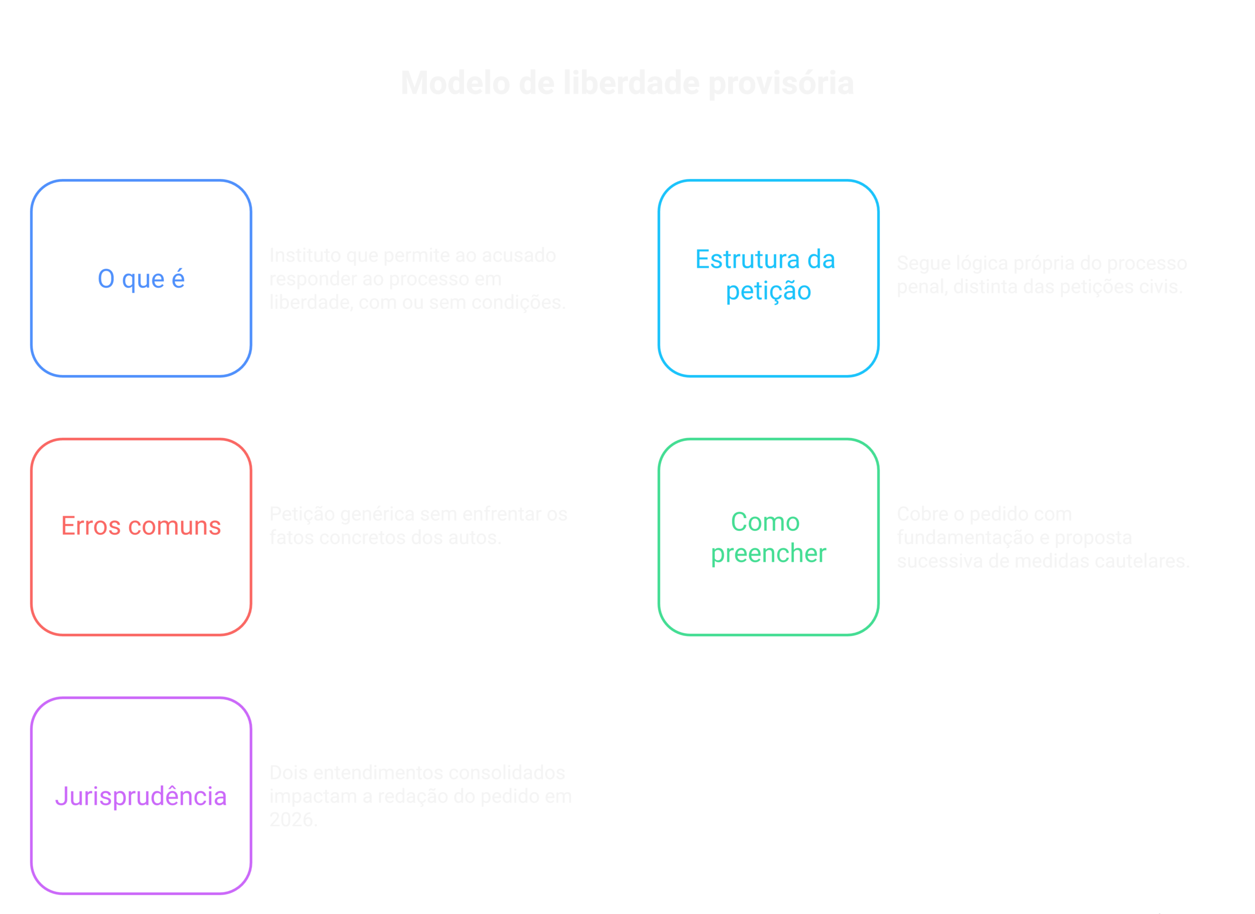 Visão geral: Modelo de liberdade provisória: petição atualizada (2026)