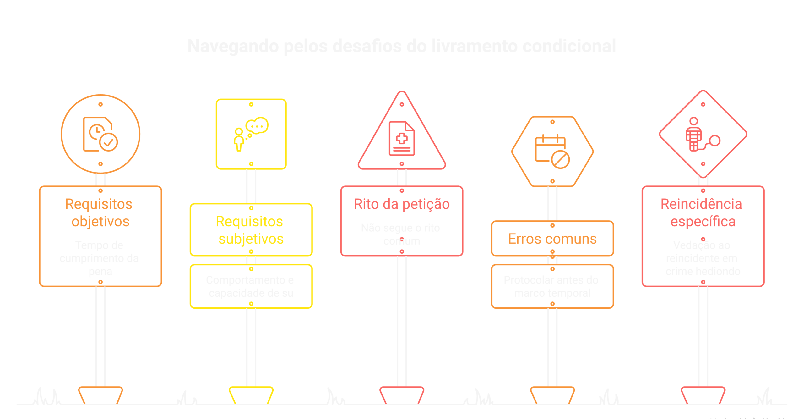 Visão geral: Modelo de Livramento Condicional: requerimento à execução penal [atualizado 2026]