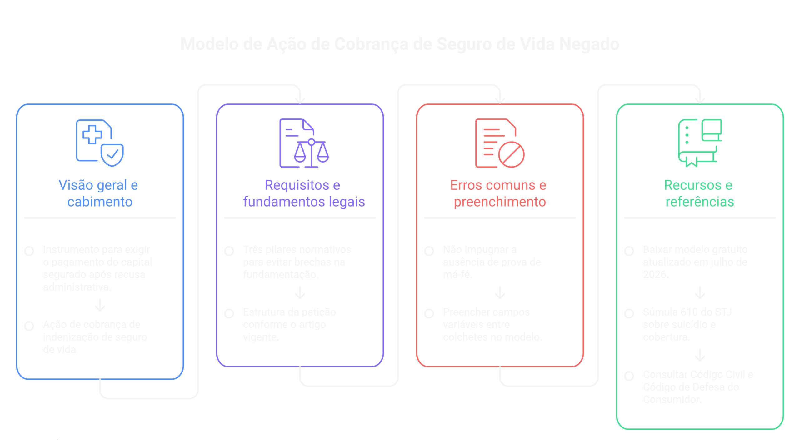 Visão geral: Modelo de Ação de Cobrança de Seguro de Vida Negado [atualizado 2026]