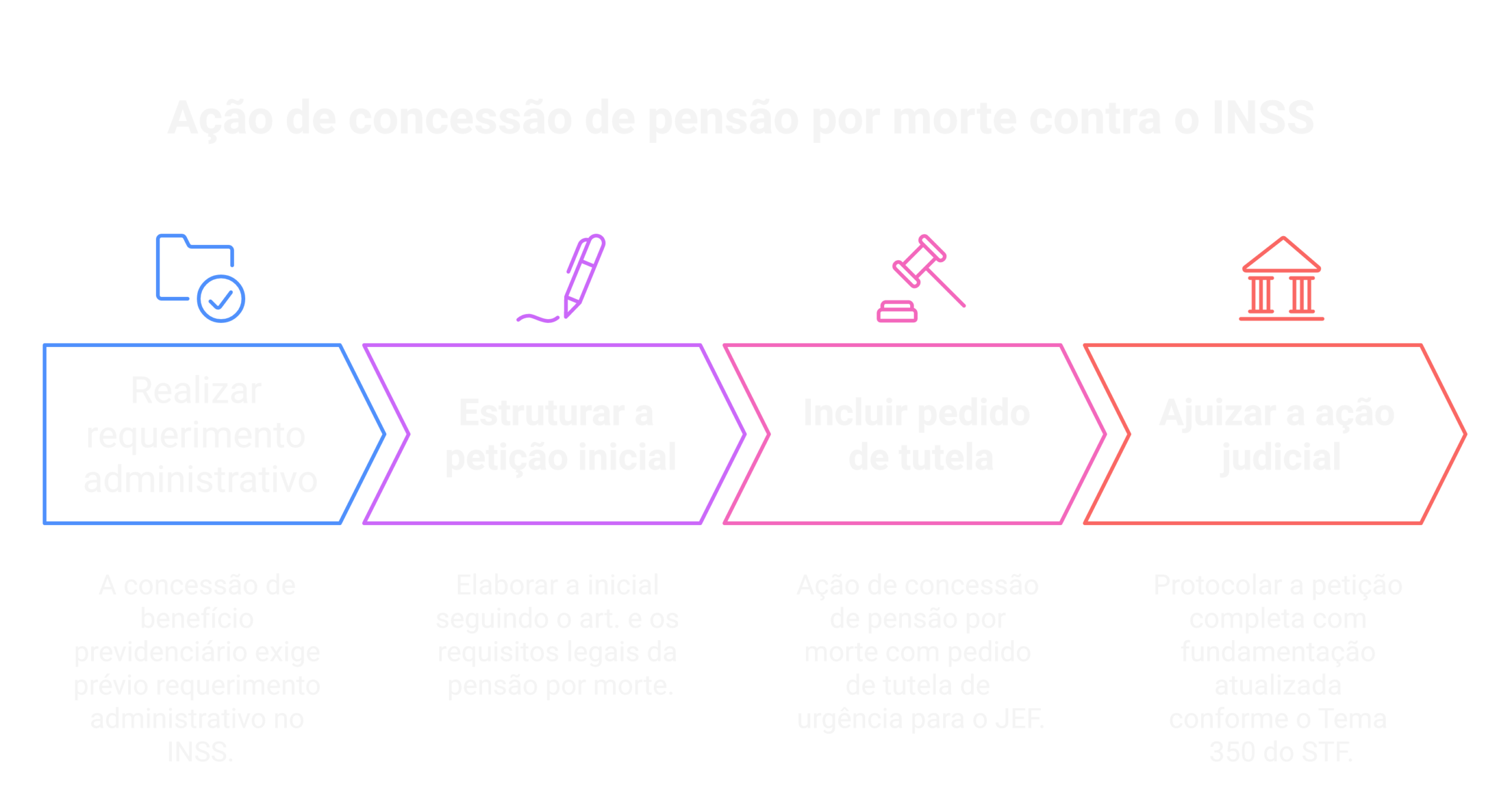 Visão geral: Modelo petição pensão por morte: ação de concessão contra o INSS [atualizado 2026]