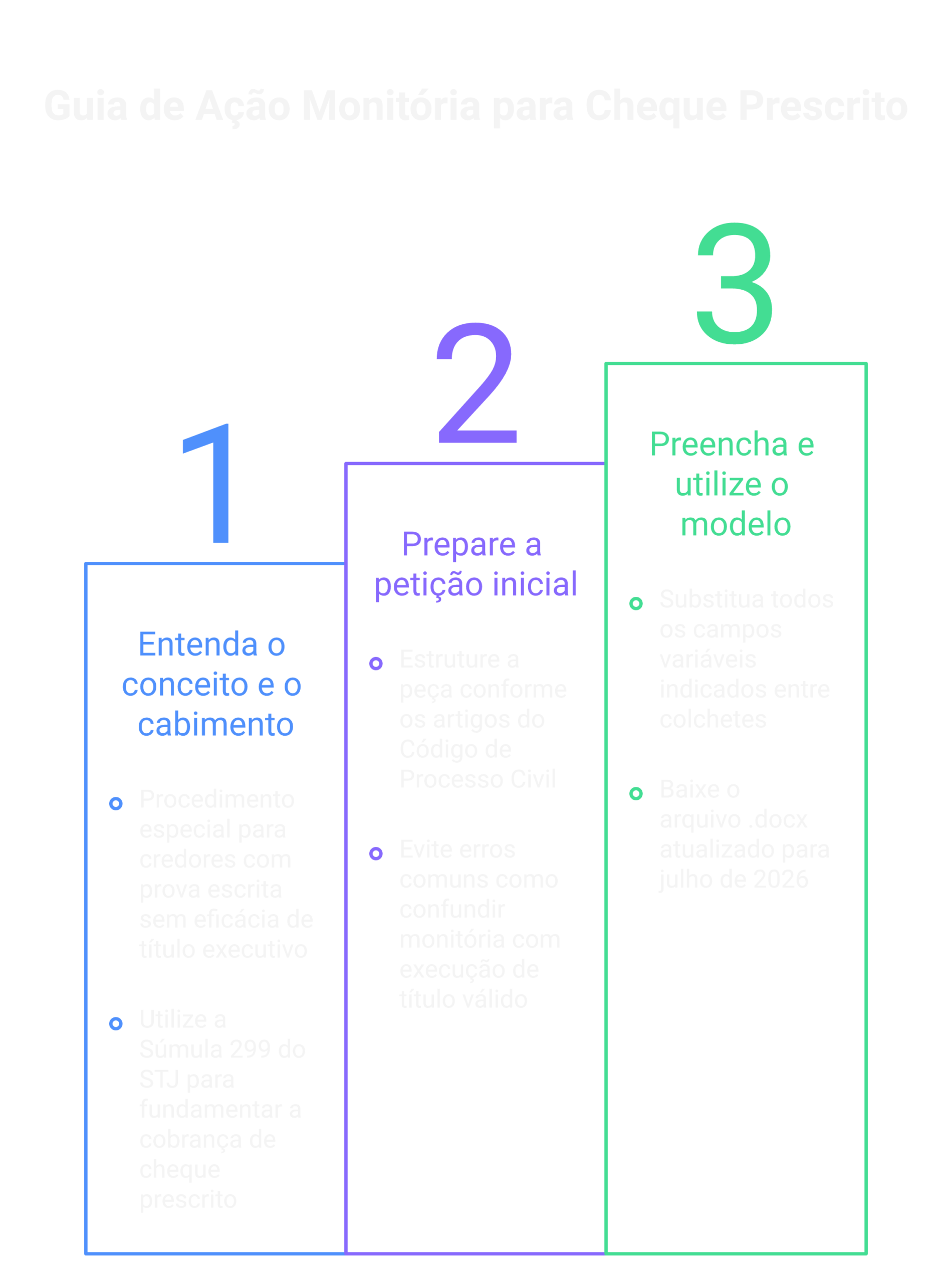Visão geral: Modelo petição ação monitória: cheque prescrito e cobrança (2026)