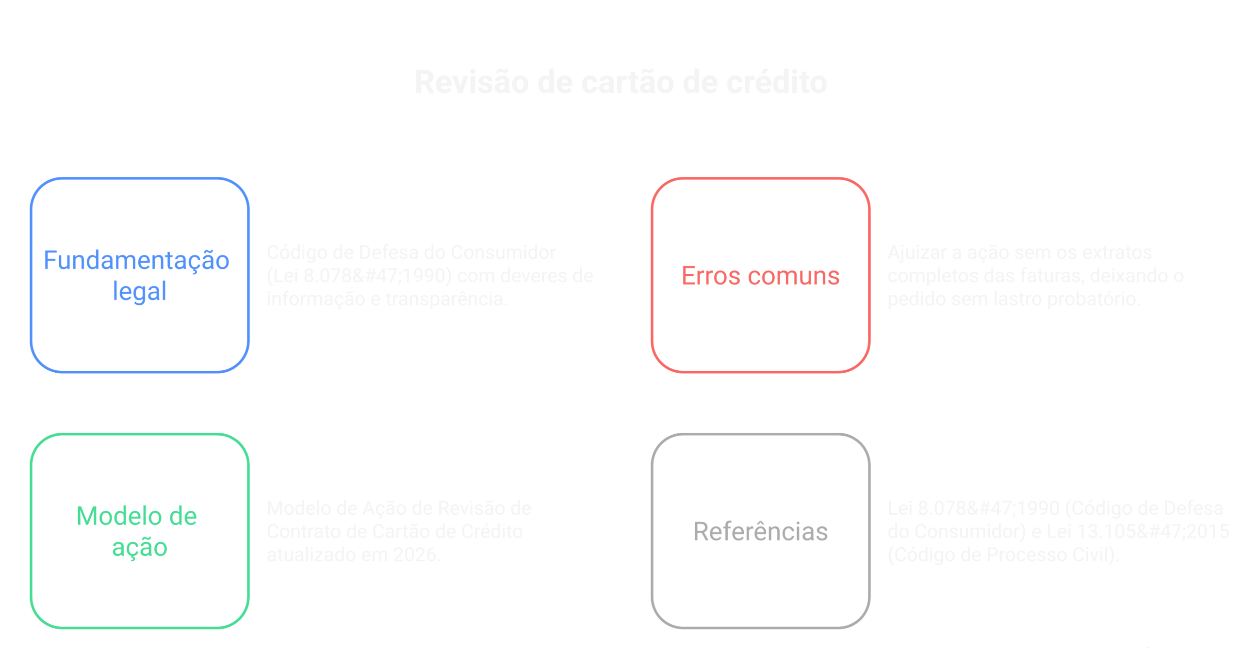 Visão geral: revisão de cartão de crédito juros abusivos