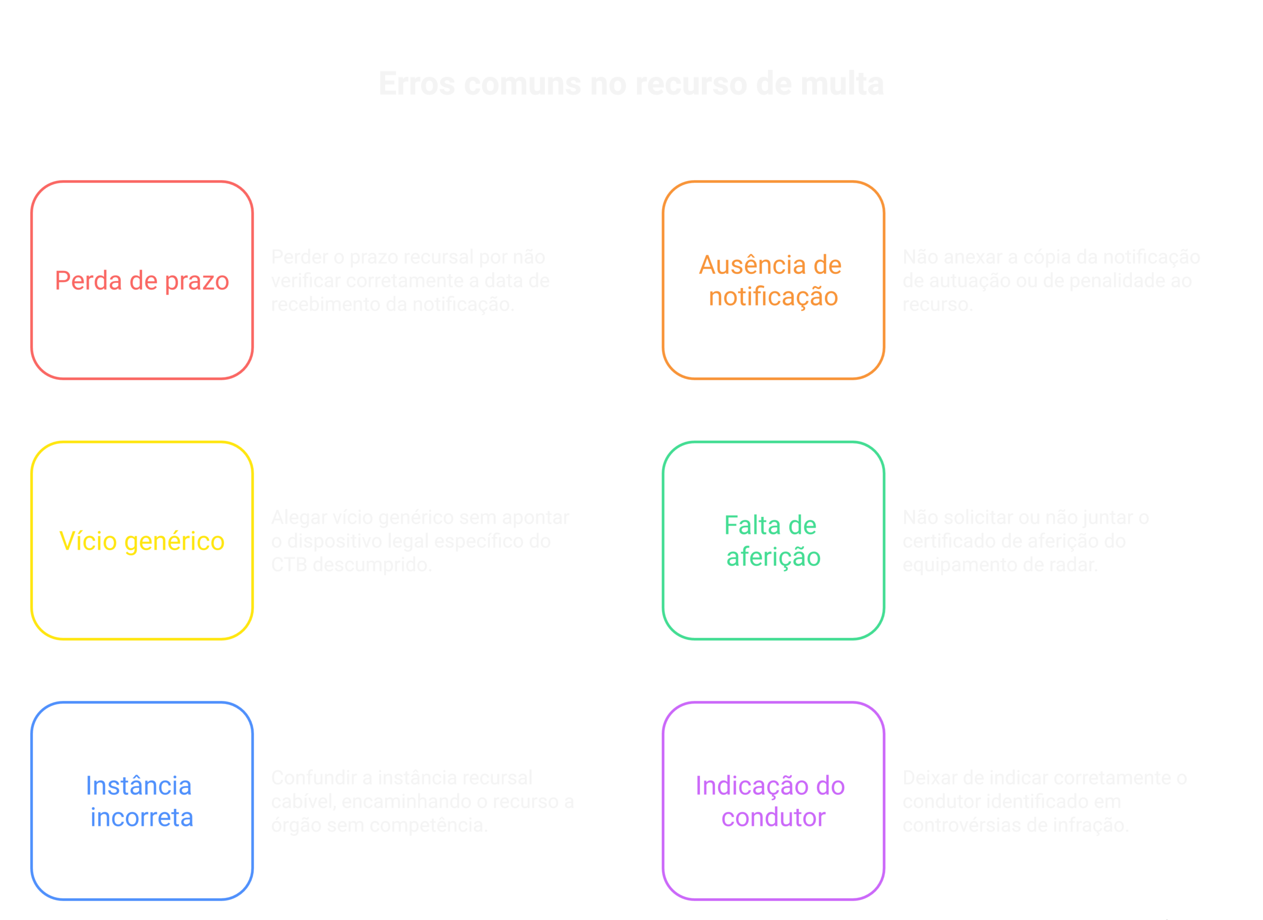 Visão geral: recurso de anulação de multa de trânsito