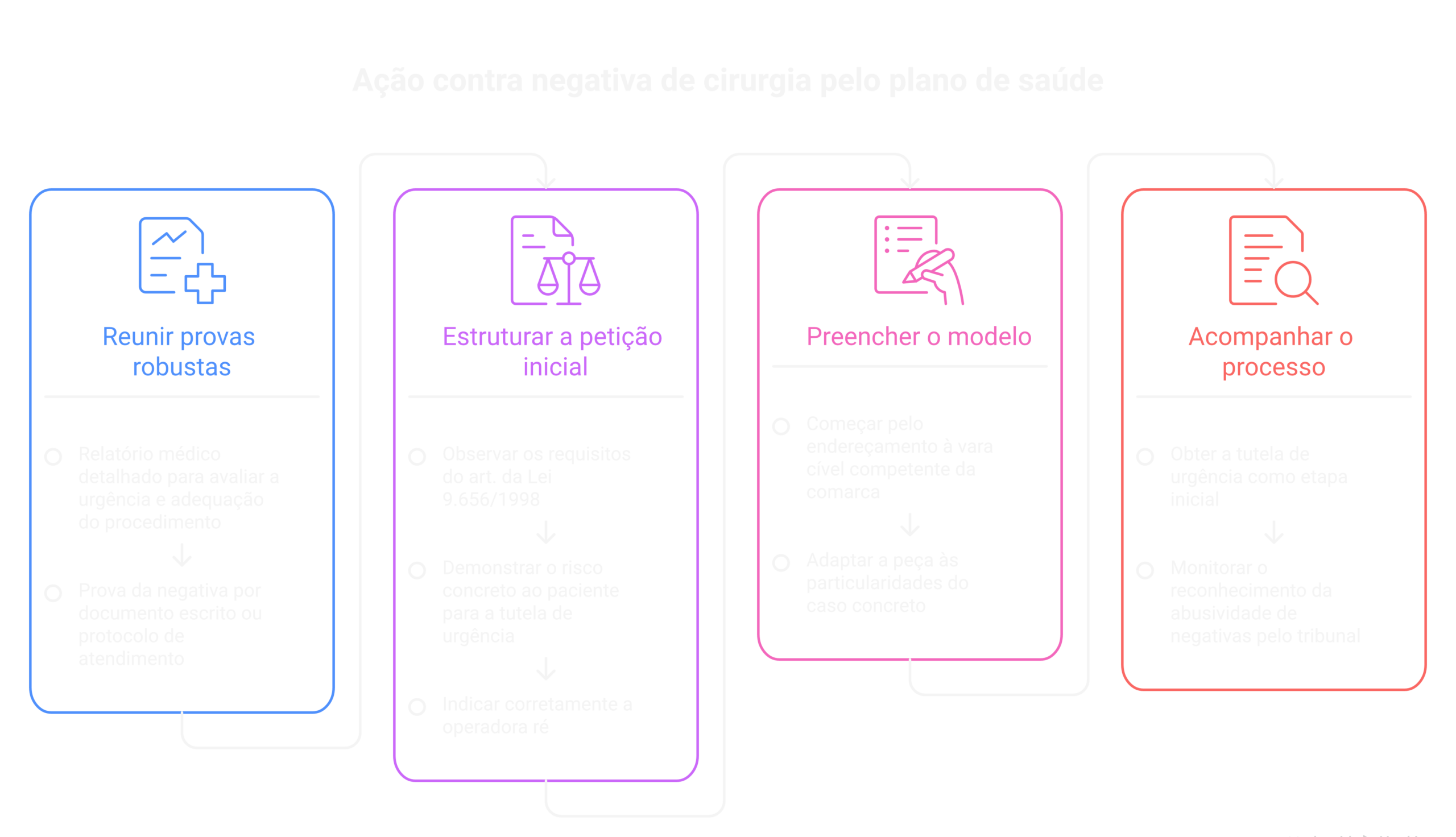 Visão geral: ação contra negativa de cirurgia pelo plano de saúde