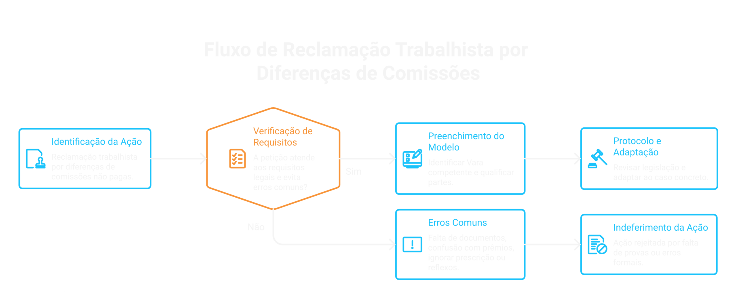 Visão geral: reclamação trabalhista diferenças de comissões não pagas