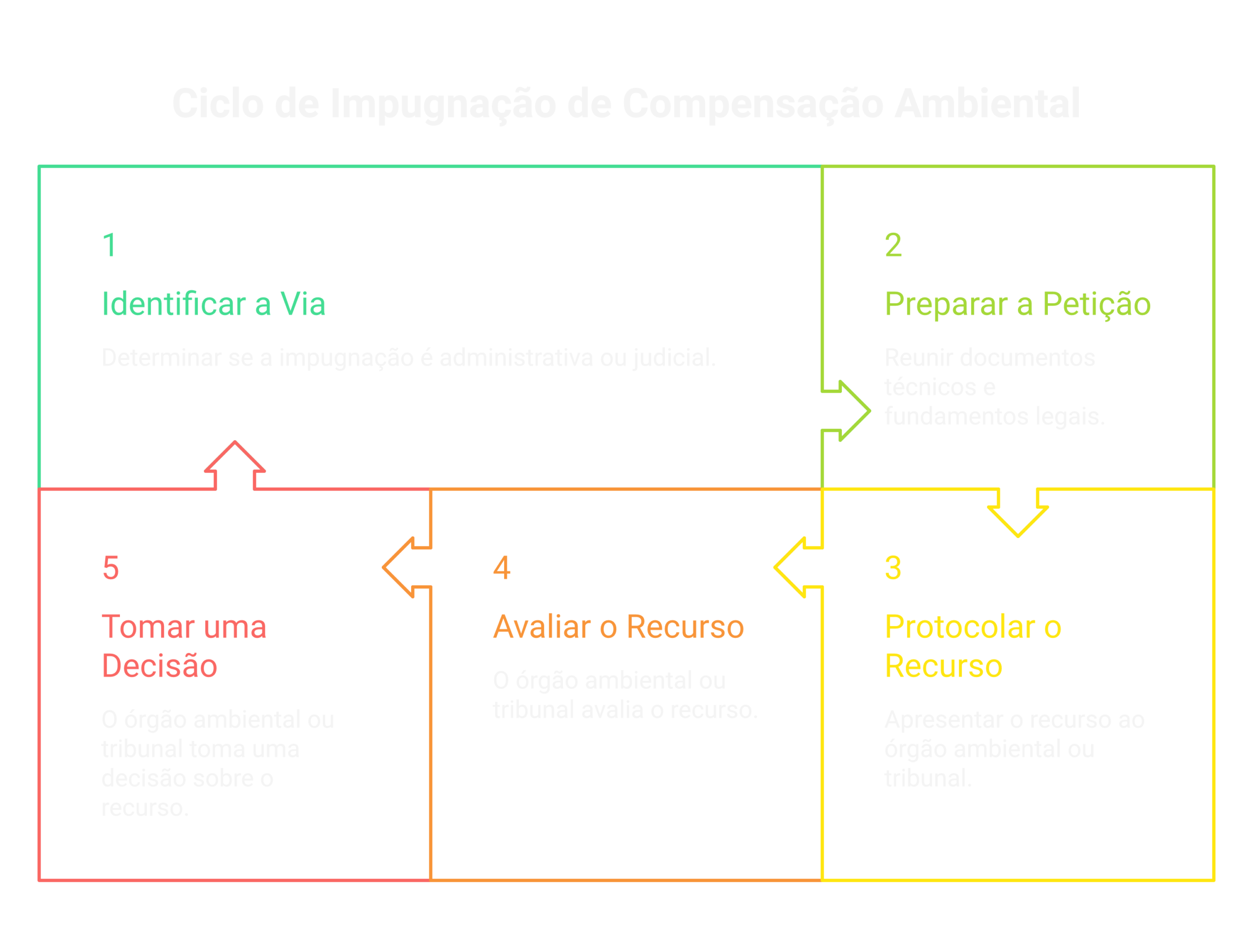 Visão geral: impugnação de compensação ambiental