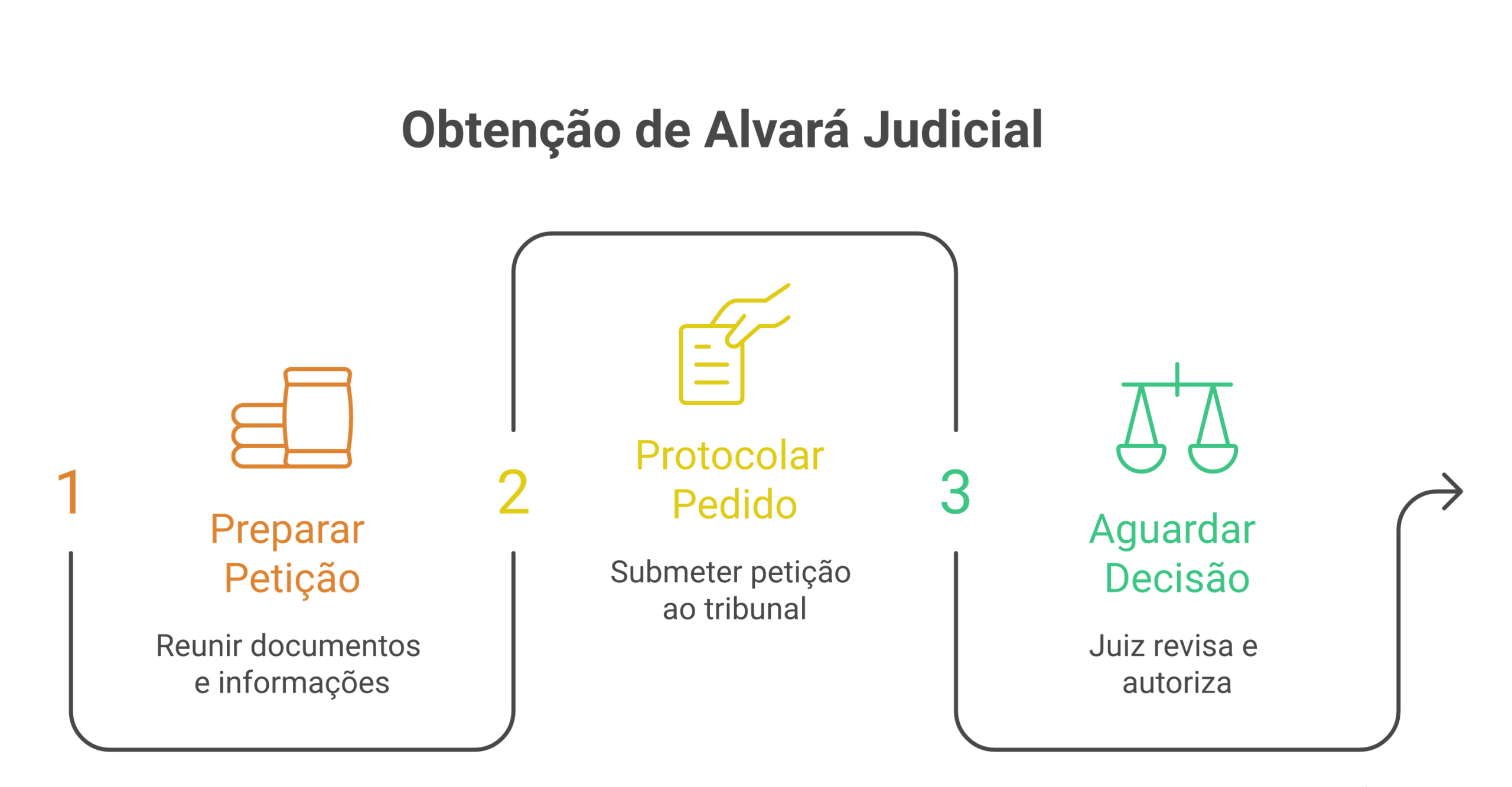 Visão geral: modelo de alvará judicial