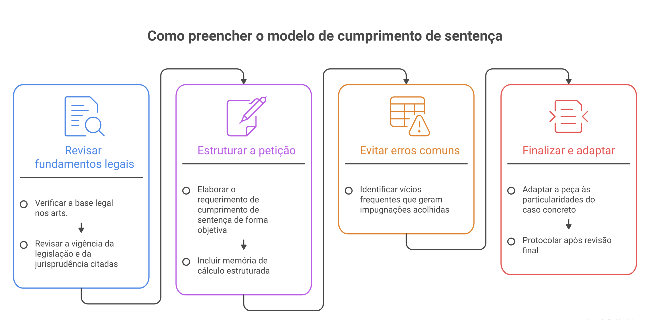 Visão geral: modelo de cumprimento de sentença