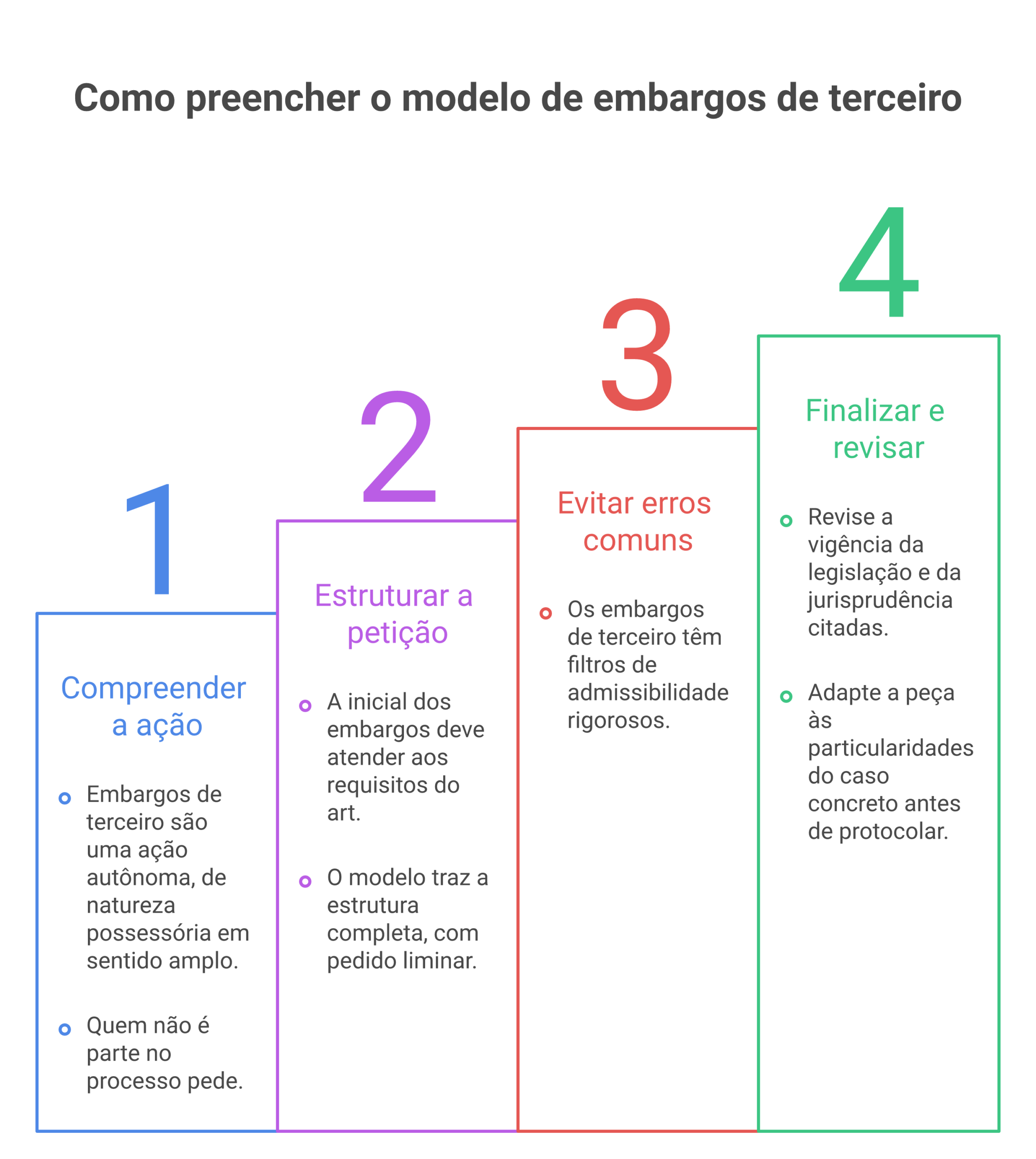 Visão geral: modelo de embargos de terceiro