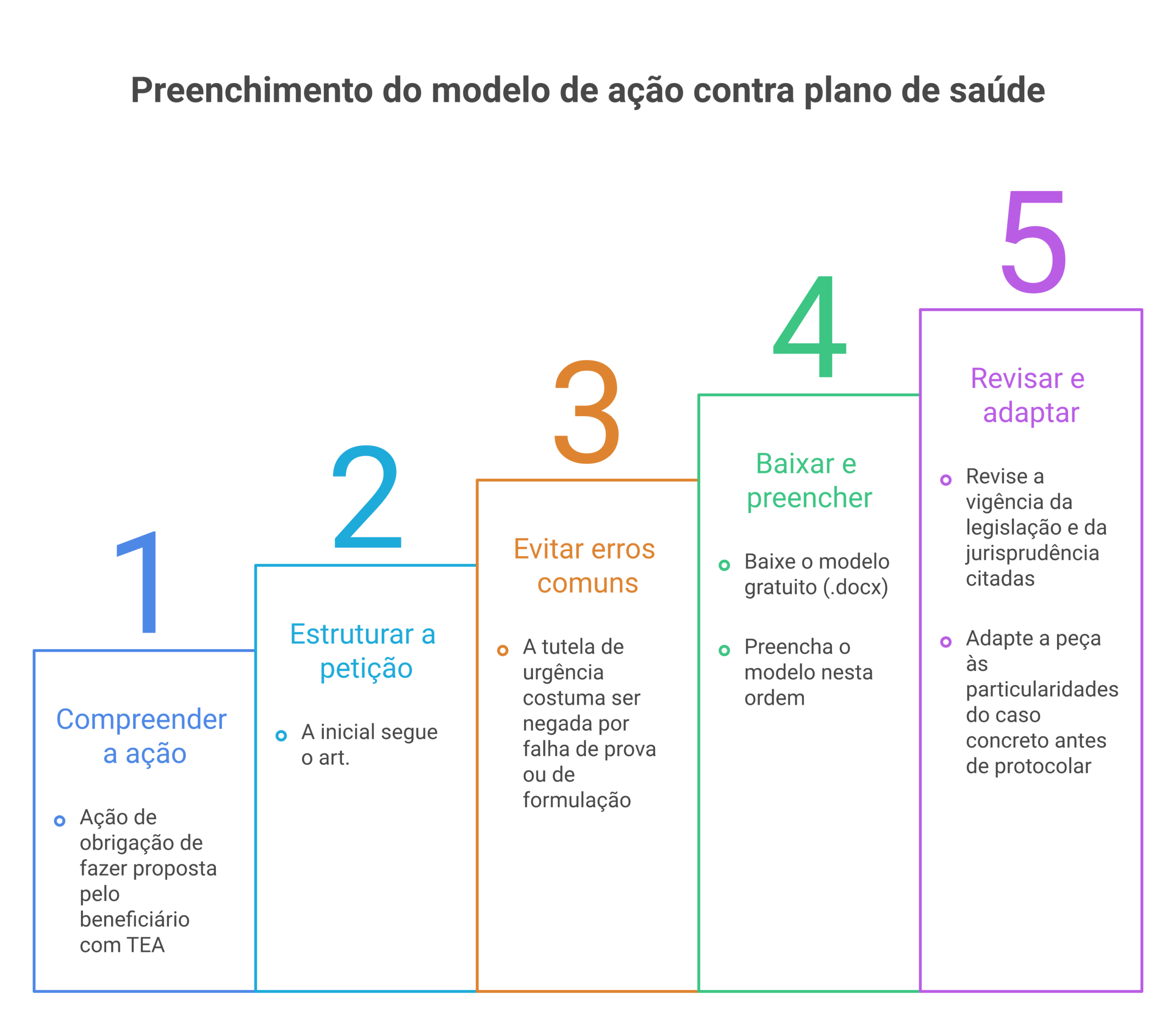 Visão geral: modelo de ação contra plano de saúde por terapias para autismo