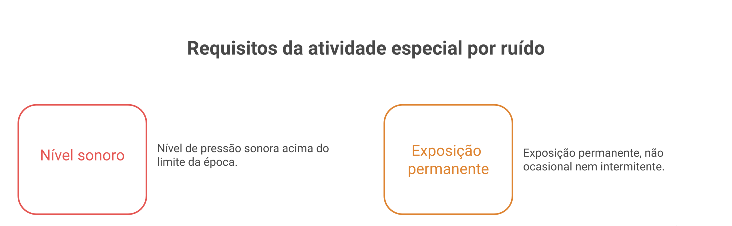 Visão geral: atividade especial ruído modelo