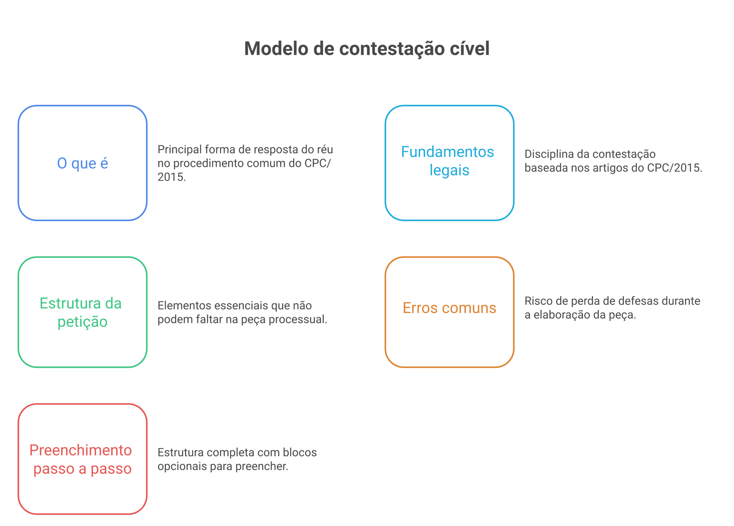 Visão geral: modelo de contestação
