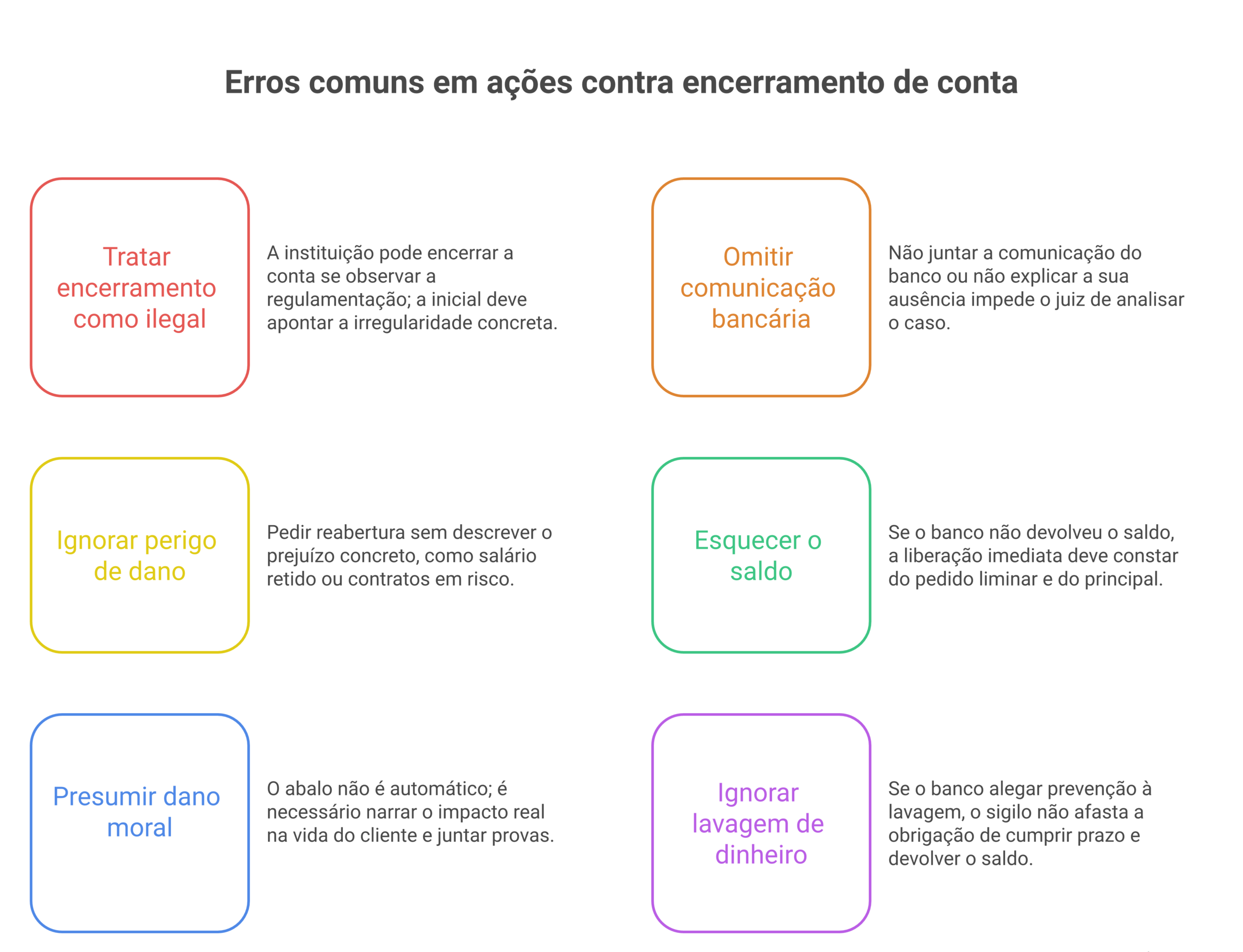 Visão geral: modelo de ação contra encerramento unilateral de conta bancária