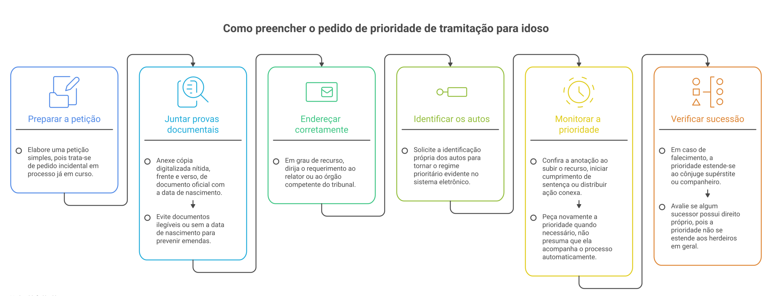 Visão geral: pedido de prioridade de tramitação idoso modelo