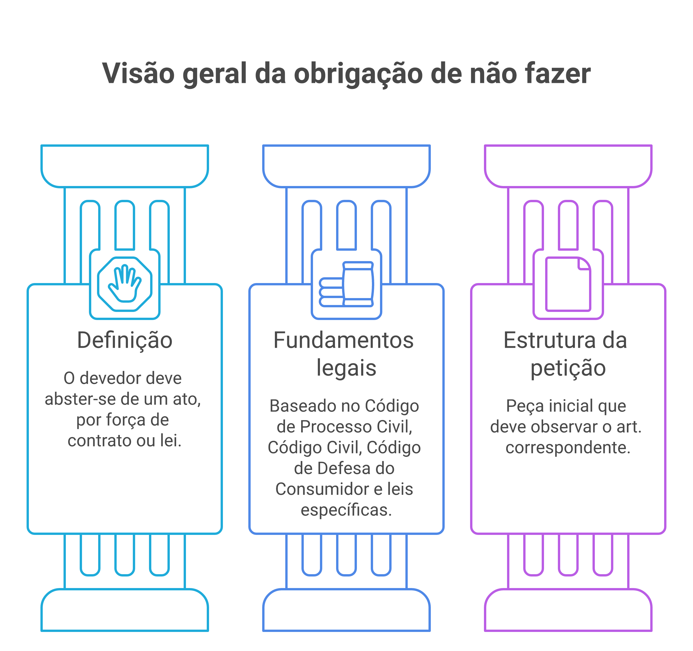 Visão geral: obrigação de não fazer modelo