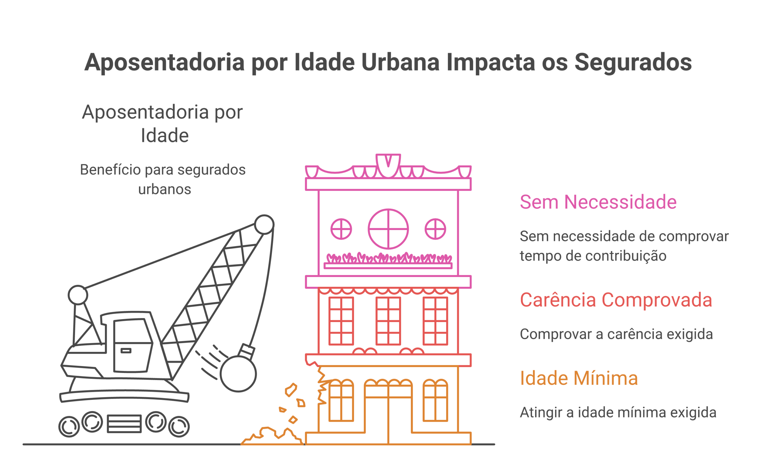 Visão geral: aposentadoria por idade urbana modelo